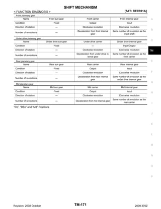 SHIFT MECHANISM
[7AT: RE7R01A]

< FUNCTION DIAGNOSIS >
Front planetary gear

Name

Front sun gear

Front carrier

Front internal gear

Fixed

Output

Input

Direction of rotation

—

Clockwise revolution

Clockwise revolution

Number of revolutions

—

Deceleration from front internal
gear

Same number of revolution as the
input shaft

Under drive sun gear

Under drive carrier

Under drive internal gear

Condition

Under drive planetary gear

Name
Condition

Fixed

—
Clockwise revolution

Clockwise revolution

—

Deceleration from under drive internal gear

Rear carrier

Rear internal gear

Fixed

Output

Input

Direction of rotation

—

Clockwise revolution

Clockwise revolution

Number of revolutions

—

Deceleration from rear internal
gear

C

Same number of revolution as the
front carrier

Rear sun gear

B

Input/Output

—

A

Same number of revolution as the
under drive internal gear

Direction of rotation
Number of revolutions

E

Rear planetary gear

Name
Condition

F

G

Mid planetary gear

Name

TM

Mid sun gear

Mid carrier

Mid internal gear

Fixed

Output

Input

Direction of rotation

—

Clockwise revolution

Clockwise revolution

Number of revolutions

—

Deceleration from mid internal gear

Same number of revolution as the
rear carrier

Condition

H

I

“D3”, “DS3” and “M3” Positions
J

K

L

M

N

O

P

Revision: 2008 October

TM-171

2009 370Z

 