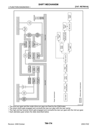SHIFT MECHANISM
[7AT: RE7R01A]

< FUNCTION DIAGNOSIS >

JSDIA0871GB

•
•
•
•

The front sun gear and the under drive sun gear are fixed by the 2346 brake.
The direct clutch gets engaged and connects the rear sun gear with the rear carrier.
The high and low reverse clutch gets engaged and connects the rear sun gear with the mid sun gear.
Each planetary gear enters the state described below.

Revision: 2008 October

TM-174

2009 370Z

 