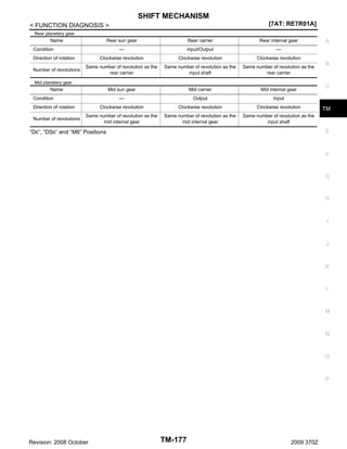 SHIFT MECHANISM
[7AT: RE7R01A]

< FUNCTION DIAGNOSIS >
Rear planetary gear

Name

Rear sun gear

Rear carrier

Rear internal gear

—

input/Output

—

Clockwise revolution

Clockwise revolution

Clockwise revolution

Same number of revolution as the
rear carrier

Same number of revolution as the
input shaft

Same number of revolution as the
rear carrier

Mid sun gear

Mid carrier

Mid internal gear

Condition
Direction of rotation
Number of revolutions
Mid planetary gear

Name
Condition

—

Output
Clockwise revolution

Clockwise revolution

Same number of revolution as the
mid internal gear

Same number of revolution as the
mid internal gear

C

Same number of revolution as the
input shaft

Direction of rotation
Number of revolutions

B

Input

Clockwise revolution

A

TM

E

“D6”, “DS6” and “M6” Positions

F

G

H

I

J

K

L

M

N

O

P

Revision: 2008 October

TM-177

2009 370Z

 