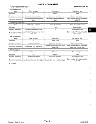SHIFT MECHANISM
[7AT: RE7R01A]

< FUNCTION DIAGNOSIS >
Front planetary gear

Name

Front sun gear

Front carrier

Front internal gear

—

Output

Input

Counterclockwise revolution

Clockwise revolution

Clockwise revolution

Deceleration from front internal
gear

Deceleration from front internal
gear

Same number of revolution as the
input shaft

Under drive sun gear

Under drive carrier

Under drive internal gear

—

Fixed

Input/Output

Counterclockwise revolution

—

Clockwise revolution

Acceleration from under drive internal gear

—

Same number of revolution as the
front carrier

Rear sun gear

Rear carrier

Rear internal gear

—

Input/Output

Input

Clockwise revolution

Clockwise revolution

Clockwise revolution

Acceleration from rear carrier

Same number of revolution as the
input shaft

Same number of revolution as the
under drive internal gear

Condition
Direction of rotation
Number of revolutions
Under drive planetary gear

Name
Condition
Direction of rotation
Number of revolutions

B

C

TM

E

Rear planetary gear

Name
Condition
Direction of rotation
Number of revolutions

F

G

Mid planetary gear

Name

Mid sun gear

Mid carrier

Mid internal gear

—

Output

Input

Clockwise revolution

Clockwise revolution

Clockwise revolution

Acceleration from mid internal gear

Acceleration from mid internal gear

Same number of revolution as the
input shaft

Condition
Direction of rotation
Number of revolutions

A

H

I

“R” Position
J

K

L

M

N

O

P

Revision: 2008 October

TM-181

2009 370Z

 