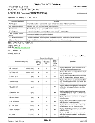 DIAGNOSIS SYSTEM (TCM)
[7AT: RE7R01A]

< FUNCTION DIAGNOSIS >

DIAGNOSIS SYSTEM (TCM)
CONSULT-III Function (TRANSMISSION)

INFOID:0000000004451139

CONSULT-III APPLICATION ITEMS
Diagnostic test mode

Function

Work Support

This mode enables a technician to adjust some devices faster and more accurately.

Self Diagnostic Results

Retrieve DTC from ECU and display diagnostic items.

Data Monitor

Monitor the input/output signal of the control unit in real time.

CAN Diagnosis

This mode displays a network diagnosis result about CAN by a diagram.

CAN Diagnostic Support
Monitor

It monitors the starts of CAN communication.

DTC & SRT confirmation

The status of system monitoring tests and the self-diagnosis status/result can be confirmed.

ECU Identification

Display the ECU identification number (part number etc.) of the selected system.

SELF DIAGNOSTIC RESULTS
Display Items List
Refer to TM-270, "DTC Index".

DATA MONITOR
Display Items List
X: Standard, —: Not applicable,

: Option

Monitor Item Selection
ECU INPUT SIGNALS

Monitored item (Unit)

MAIN SIGNALS

SELECTION
FROM
ITEM

Remarks

VHCL/S SE-A/T

(km/h or mph)

X

X

Displays the vehicle speed calculated by the
TCM from the output shaft revolution.

ESTM VSP SIG

(km/h or mph)

X

—

Displays the vehicle speed signal received via
CAN communication.

OUTPUT REV

(rpm)

X

X

Displays the output shaft revolution calculated
from the pulse signal of revolution sensor.

TURBINE REV

(rpm)

X

X

Displays the turbine revolution calculated from
front sun gear revolution and front carrier revolution.

F SUN GR REV

(rpm)

—

—

Displays the front sun gear revolution calculated from the pulse signal of turbine revolution
sensor 1.

F CARR GR REV

(rpm)

—

—

Displays the front carrier gear revolution calculated from the pulse signal of turbine revolution sensor 2.

ENGINE SPEED

(rpm)

X

X

Displays the engine speed received via CAN
communication.

TC SLIP SPEED

(rpm)

—

X

Displays the revolution difference between turbine revolution and engine speed.

ACCELE POSI

(0.0/8)

X

—

Displays the accelerator position estimated
value received via CAN communication.

THROTTLE POSI

(0.0/8)

X

X

Displays the throttle position received via CAN
communication.

(°C or °F)

X

X

Displays the ATF temperature of oil pan calculated from the signal voltage of A/T fluid temperature sensor.

ATF TEMP 1

Revision: 2008 October

TM-190

2009 370Z

 