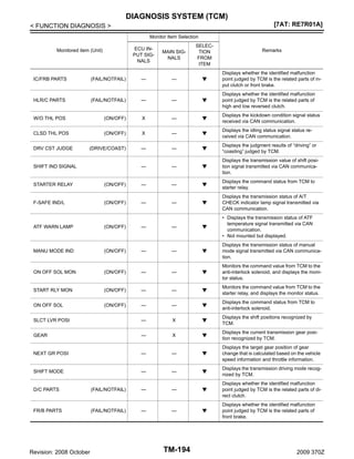 DIAGNOSIS SYSTEM (TCM)
[7AT: RE7R01A]

< FUNCTION DIAGNOSIS >
Monitor Item Selection
ECU INPUT SIGNALS

Monitored item (Unit)

MAIN SIGNALS

SELECTION
FROM
ITEM

Remarks

IC/FRB PARTS

(FAIL/NOTFAIL)

—

—

Displays whether the identified malfunction
point judged by TCM is the related parts of input clutch or front brake.

HLR/C PARTS

(FAIL/NOTFAIL)

—

—

Displays whether the identified malfunction
point judged by TCM is the related parts of
high and low reversed clutch.

W/O THL POS

(ON/OFF)

X

—

Displays the kickdown condition signal status
received via CAN communication.

CLSD THL POS

(ON/OFF)

X

—

Displays the idling status signal status received via CAN communication.

(DRIVE/COAST)

—

—

Displays the judgment results of “driving” or
“coasting” judged by TCM.

—

—

Displays the transmission value of shift position signal transmitted via CAN communication.

DRV CST JUDGE

SHIFT IND SIGNAL

STARTER RELAY

(ON/OFF)

—

—

Displays the command status from TCM to
starter relay.

F-SAFE IND/L

(ON/OFF)

—

—

Displays the transmission status of A/T
CHECK indicator lamp signal transmitted via
CAN communication.

ATF WARN LAMP

(ON/OFF)

—

—

• Displays the transmission status of ATF
temperature signal transmitted via CAN
communication.
• Not mounted but displayed.

MANU MODE IND

(ON/OFF)

—

—

Displays the transmission status of manual
mode signal transmitted via CAN communication.

ON OFF SOL MON

(ON/OFF)

—

—

Monitors the command value from TCM to the
anti-interlock solenoid, and displays the monitor status.

START RLY MON

(ON/OFF)

—

—

Monitors the command value from TCM to the
starter relay, and displays the monitor status.

ON OFF SOL

(ON/OFF)

—

—

Displays the command status from TCM to
anti-interlock solenoid.

SLCT LVR POSI

—

X

Displays the shift positions recognized by
TCM.

GEAR

—

X

Displays the current transmission gear position recognized by TCM.

NEXT GR POSI

—

—

Displays the target gear position of gear
change that is calculated based on the vehicle
speed information and throttle information.

SHIFT MODE

—

—

Displays the transmission driving mode recognized by TCM.

D/C PARTS

(FAIL/NOTFAIL)

—

—

Displays whether the identified malfunction
point judged by TCM is the related parts of direct clutch.

FR/B PARTS

(FAIL/NOTFAIL)

—

—

Displays whether the identified malfunction
point judged by TCM is the related parts of
front brake.

Revision: 2008 October

TM-194

2009 370Z

 