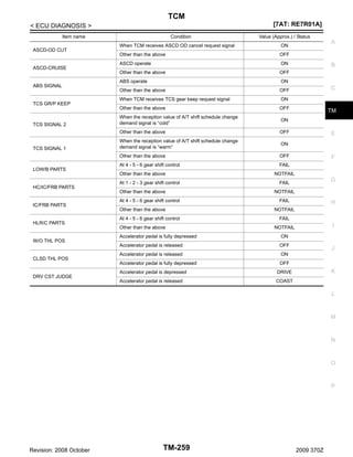 TCM
[7AT: RE7R01A]

< ECU DIAGNOSIS >
Item name

Condition

Value (Approx.) / Status

ABS SIGNAL

TCS GR/P KEEP

TCS SIGNAL 2

TCS SIGNAL 1

LOW/B PARTS

HC/IC/FRB PARTS

IC/FRB PARTS

HLR/C PARTS

W/O THL POS

CLSD THL POS

DRV CST JUDGE

Other than the above

OFF

ASCD operate

ON

Other than the above

OFF

ABS operate

ON

Other than the above

OFF

When TCM receives TCS gear keep request signal

ON

Other than the above

OFF

When the reception value of A/T shift schedule change
demand signal is “cold”

ON
OFF

When the reception value of A/T shift schedule change
demand signal is “warm”

ON
OFF

At 4 - 5 - 6 gear shift control

A

ON

Other than the above

ASCD-CRUISE

When TCM receives ASCD OD cancel request signal

Other than the above

ASCD-OD CUT

FAIL

Other than the above
At 1 - 2 - 3 gear shift control
Other than the above
At 4 - 5 - 6 gear shift control
Other than the above
At 4 - 5 - 6 gear shift control
Other than the above

B

C

TM

E

F

NOTFAIL

G

FAIL
NOTFAIL
FAIL

H

NOTFAIL
FAIL

I

NOTFAIL

Accelerator pedal is fully depressed

ON

Accelerator pedal is released

OFF

Accelerator pedal is released

ON

Accelerator pedal is fully depressed

OFF

Accelerator pedal is depressed

K

DRIVE

Accelerator pedal is released

J

COAST

L

M

N

O

P

Revision: 2008 October

TM-259

2009 370Z

 