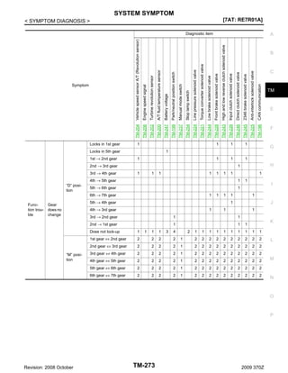 SYSTEM SYMPTOM
[7AT: RE7R01A]

< SYMPTOM DIAGNOSIS >
Diagnostic item
Vehicle speed sensor A/T (Revolution sensor)
Locks in 1st gear

Turbine revolution sensor

A/T fluid temperature sensor

Battery voltage

Park/neutral position switch

Manual mode switch

Stop lamp switch

Line pressure solenoid valve

Torque converter solenoid valve

Low brake solenoid valve

Front brake solenoid valve

High and low reverse clutch solenoid valve

Input clutch solenoid valve

Direct clutch solenoid valve

2346 brake solenoid valve

Anti-interlock solenoid valve

CAN communication

TM-206

TM-202

TM-200

TM-247

TM-199

TM-237

TM-254

TM-224

TM-221

TM-244

TM-228

TM-243

TM-226

TM-246

TM-245

TM-225

TM-196

Symptom

Engine speed signal

TM-204

A

1

1

1

1

1

1

1

1

1

1

1

H

1

1
1

5th → 6th gear

1
1

1

1

5th → 4th gear

Gear
does no
change

1

1

I
1

J

1

4th → 3rd gear

1

1

1

3rd → 2nd gear

1

1

2nd → 1st gear

1

1

1

Does not lock-up

1

1st gear ⇔ 2nd gear

1

1

2

2

2

2

2nd gear ⇔ 3rd gear

2

2

2

3rd gear ⇔ 4th gear

2

2

4th gear ⇔ 5th gear

2

5th gear ⇔ 6th gear
6th gear ⇔ 7th gear

“M” position

F

G

1

6th → 7th gear
Function trouble

E

1

4th → 5th gear
“D” position

TM

1

2nd → 3rd gear
3rd → 4th gear

C

1

1

Locks in 5th gear
1st → 2nd gear

B

1

3

4

2

K

1

1

1

1

1

1

1

1

1

1

1

2

2

2

2

2

2

2

2

2

2

2

1

2

2

2

2

2

2

2

2

2

2

2

2

1

2

2

2

2

2

2

2

2

2

2

2

2

2

1

2

2

2

2

2

2

2

2

2

2

2

2

2

2

1

2

2

2

2

2

2

2

2

2

2

2

2

2

2

1

2

2

2

2

2

2

2

2

2

2

L

M

N

O

P

Revision: 2008 October

TM-273

2009 370Z

 