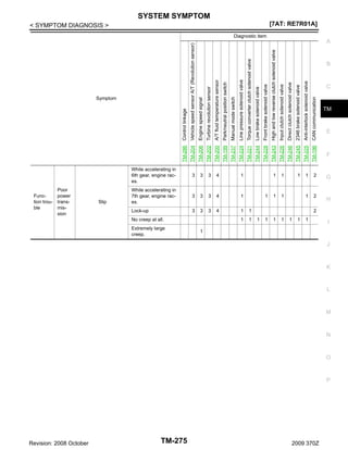 Control linkage

While accelerating in
6th gear, engine races.

Function trouble
Poor
power
transmission

Revision: 2008 October
Slip

No creep at all.

Low brake solenoid valve
Front brake solenoid valve
High and low reverse clutch solenoid valve
Input clutch solenoid valve
Direct clutch solenoid valve
2346 brake solenoid valve
Anti-interlock solenoid valve
CAN communication

TM-228
TM-243
TM-226
TM-246
TM-245
TM-225
TM-196

1

Torque converter clutch solenoid valve

1

TM-244

1

TM-221

1

Line pressure solenoid valve

4

Manual mode switch

3

TM-224

3

TM-237

3

Park/neutral position switch

Lock-up
TM-199

1

A/T fluid temperature sensor
4

TM-200

3

Turbine revolution sensor

3

TM-202

3

Engine speed signal

While accelerating in
7th gear, engine races.
TM-206

1

TM-204

Symptom
Vehicle speed sensor A/T (Revolution sensor)

TM-286

SYSTEM SYMPTOM

< SYMPTOM DIAGNOSIS >
[7AT: RE7R01A]

Diagnostic item

F

3
3
3
4
1
2

G

Extremely large
creep.

TM-275

A

1

1
1
1

B

1
1

1
1

1
1
1

C

1

1
2

1

2009 370Z

TM

E

H

2

I

1

J

K

L

M

N

O

P

 