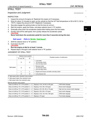 STALL TEST
[7AT: RE7R01A]

< ON-VEHICLE MAINTENANCE >

STALL TEST

A

Inspection and Judgment

INFOID:0000000004451265

INSPECTION
1.
2.
3.
4.
5.
6.

B

Inspect the amount of engine oil. Replenish the engine oil if necessary.
Drive for about 10 minutes to warm up the vehicle so that the A/T fluid temperature is 50 to 80°C (122 to
C
176°F). Inspect the amount of ATF. Replenish if necessary.
Securely engage the parking brake so that the tires do not turn.
Start the engine, apply foot brake, and place selector lever in “D” position.
TM
Gradually press down the accelerator pedal while holding down the foot brake.
Quickly read off the stall speed, then quickly release the accelerator pedal.
CAUTION:
E
Never hold down the accelerator pedal for more than 5 seconds during this test.
Stall speed

7.
8.

9.

: Refer to TM-302, "Stall Speed".

F

Shift the selector lever to “N” position.
Cool down the ATF.
CAUTION:
Run the engine at idle for at least 1 minute.
Repeat steps 5 through 8 with selector lever in “R” position.

G

JUDGMENT OF STALL TEST

H

Selector lever position

Possible location of malfunction

“D” and “M”
H

O

O

H

• Reverse brake
• 1st one-way clutch
• 2nd one-way clutch

L

• Engine and torque converter one-way clutch

H

H

I

• Low brake
• 1st one-way clutch
• 2nd one-way clutch

L

Stall speed

“R”

• Line pressure low

J

K

L

O: Stall speed within standard value position
H: Stall speed higher than standard value
L: Stall speed lower than standard value

M

Stall test standard value position

Does not shift-up “D” or “M” position 1 → 2

Slipping in 2nd, 3rd 4th or 6th gear

2346 brake slippage

Does not shift-up “D” or “M” position 2 → 3

Slipping in 3rd, 4th or 5th gear

Direct clutch slippage

Does not shift-up “D” or “M” position 3 → 4

Slipping in 4th, 5th, 6th or 7th gear

High and low reverse clutch slippage

Does not shift-up “D” or “M” position 4 → 5

Slipping in 5th, 6th or 7th gear

Input clutch slippage

Does not shift-up “D” or “M” position 5 → 6

Slipping in 2nd, 3rd, 4th or 6th gear

2346 brake slippage

Does not shift-up “D” or “M” position 6 → 7

Slipping in 7th gear

Front brake slippage

N

O

P

Revision: 2008 October

TM-285

2009 370Z

 
