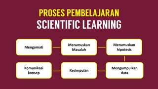 Mengamati
Merumuskan
Masalah
Merumuskan
hipotesis
Mengumpulkan
data
Kesimpulan
Komunikasi
konsep
 