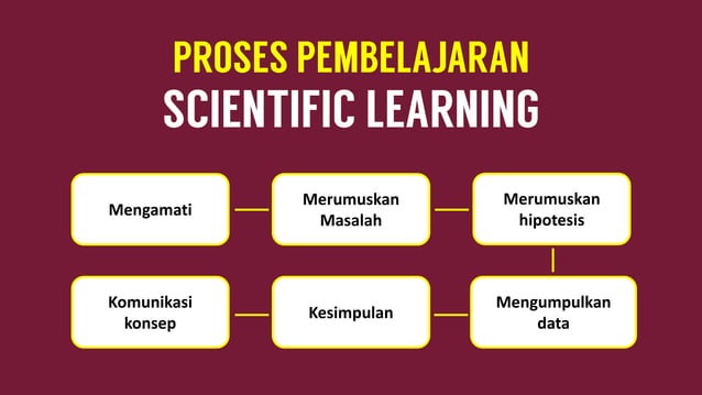Pendekatan Scientific Learning | PPT