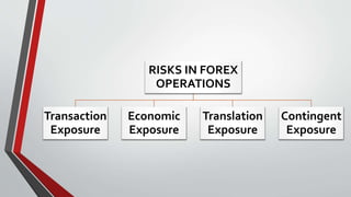 RISKS IN FOREX
OPERATIONS
Transaction
Exposure
Economic
Exposure
Translation
Exposure
Contingent
Exposure
 