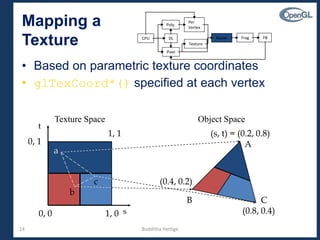 14
• Based on parametric texture coordinates
• glTexCoord*() specified at each vertex
s
t
1, 1
0, 1
0, 0 1, 0
(s, t) = (0.2, 0.8)
(0.4, 0.2)
(0.8, 0.4)
A
B C
a
b
c
Texture Space Object Space
Mapping a
Texture CPUCPU DLDL
Poly.Poly.
Per
Vertex
Per
Vertex
RasterRaster FragFrag FBFB
PixelPixel
TextureTexture
Budditha Hettige
 