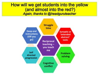 Reciprocal
teaching –
you teach
me
Struggle
time
Synoptic or
‘extended
abstract’
tasks
Problem
solving
Cognitive
conflict
Self
directed
progression
Deep end
instructions
(Off you
go)
 