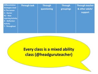 Differentiation
Strategies Used
In The Lesson
S – Starter
NL – New
Learning Activity
R – Reflection
Activity
T - Throughout
Through task Through
questioning
Through
groupings
Through teacher
& other adults’
support
Every class is a mixed ability
class (@headguruteacher)
 