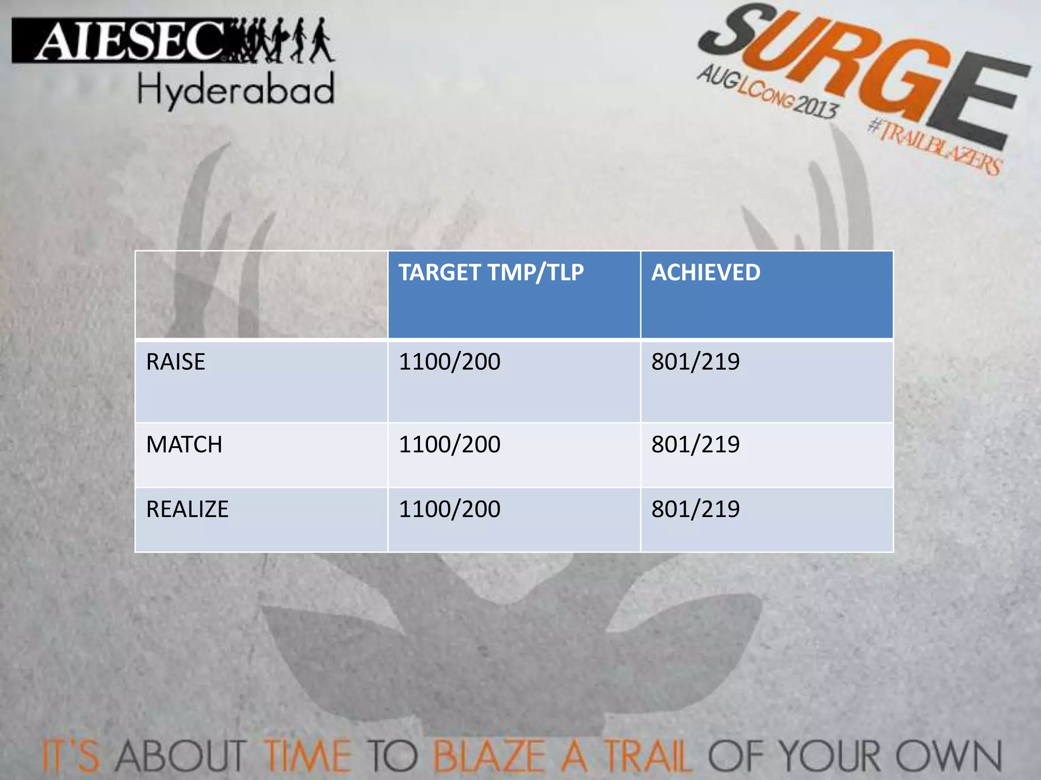 TARGET TMP/TLP ACHIEVED
RAISE 1100/200 801/219
MATCH 1100/200 801/219
REALIZE 1100/200 801/219