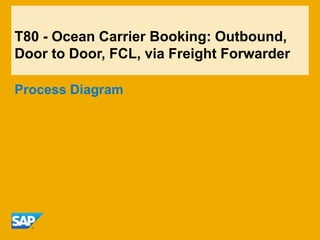 T80 - Ocean Carrier Booking: Outbound,
Door to Door, FCL, via Freight Forwarder
Process Diagram
 