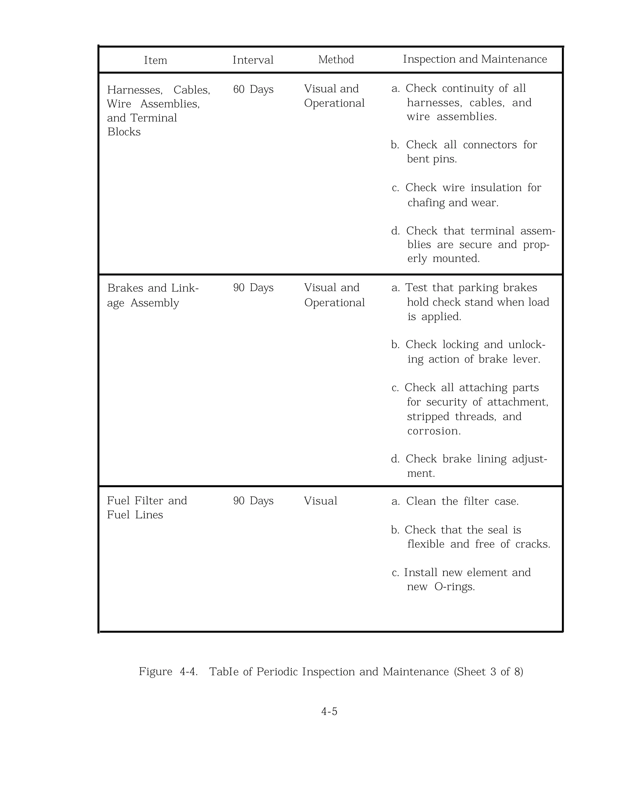 Item Interval Method Inspection and Maintenance
Harnesses, Cables,
Wire Assemblies,
and Terminal
Blocks
60 Days Visual and
Operational
a. Check continuity of all
harnesses, cables, and
wire assemblies.
b. Check all connectors for
bent pins.
c. Check wire insulation for
chafing and wear.
d. Check that terminal assem-
blies are secure and prop-
erly mounted.
Brakes and Link-
age Assembly
90 Days Visual and
Operational
a. Test that parking brakes
hold check stand when load
is applied.
b. Check locking and unlock-
ing action of brake lever.
c. Check all attaching parts
for security of attachment,
stripped threads, and
corrosion.
d. Check brake lining adjust-
ment.
Fuel Filter and
Fuel Lines
90 Days Visual a. Clean the filter case.
b. Check that the seal is
flexible and free of cracks.
c. Install new element and
new O-rings.
Figure 4-4. TabIe of Periodic Inspection and Maintenance (Sheet 3 of 8)
4-5
 