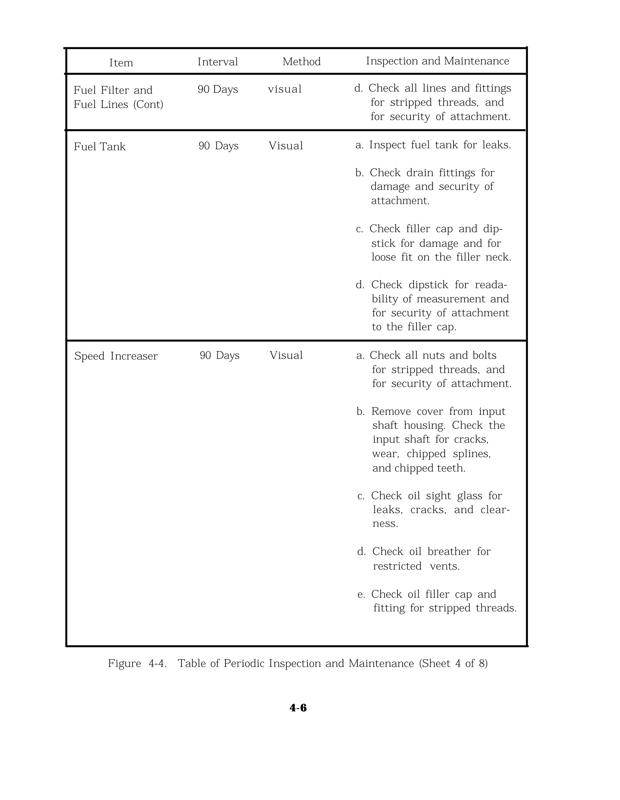 Item
Fuel Filter and
Fuel Lines (Cont)
Interval
90 Days
Method
visual
Inspection and Maintenance
d. Check all lines and fittings
for stripped threads, and
for security of attachment.
Fuel Tank 90 Days Visual a. Inspect fuel tank for leaks.
b. Check drain fittings for
damage and security of
attachment.
c. Check filler cap and dip-
stick for damage and for
loose fit on the filler neck.
d. Check dipstick for reada-
bility of measurement and
for security of attachment
to the filler cap.
Speed Increaser 90 Days Visual a. Check all nuts and bolts
for stripped threads, and
for security of attachment.
b. Remove cover from input
shaft housing. Check the
input shaft for cracks,
wear, chipped splines,
and chipped teeth.
c. Check oil sight glass for
leaks, cracks, and clear-
ness.
d. Check oil breather for
restricted vents.
e. Check oil filler cap and
fitting for stripped threads.
Figure 4-4. Table of Periodic Inspection and Maintenance (Sheet 4 of 8)
4-6
 