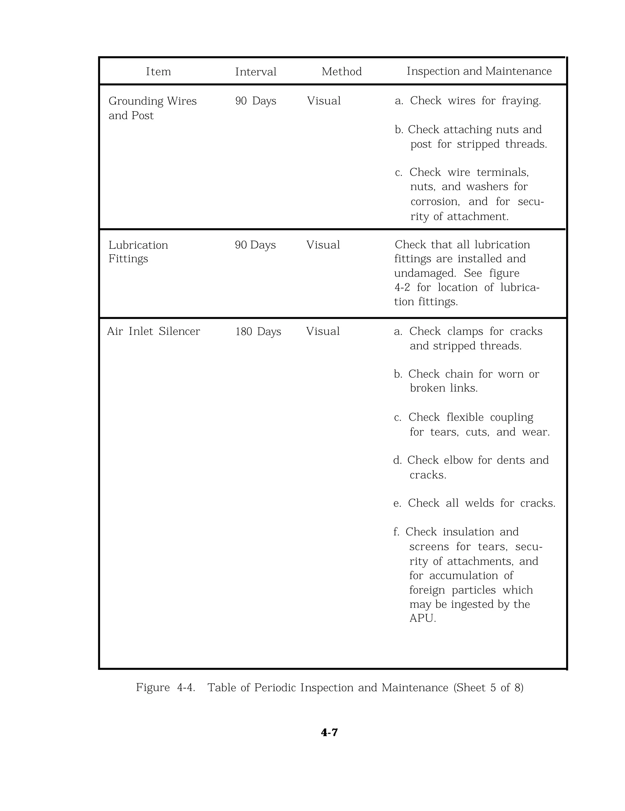 Item
Grounding Wires
and Post
Interval
90 Days
Method
Visual
Inspection and Maintenance
a. Check wires for fraying.
b. Check attaching nuts and
post for stripped threads.
c. Check wire terminals,
nuts, and washers for
corrosion, and for secu-
rity of attachment.
Lubrication
Fittings
90 Days Visual Check that all lubrication
fittings are installed and
undamaged. See figure
4-2 for location of lubrica-
tion fittings.
Air Inlet Silencer 180 Days Visual a. Check clamps for cracks
and stripped threads.
b. Check chain for worn or
broken links.
c. Check flexible coupling
for tears, cuts, and wear.
d. Check elbow for dents and
cracks.
e. Check all welds for cracks.
f. Check insulation and
screens for tears, secu-
rity of attachments, and
for accumulation of
foreign particles which
may be ingested by the
APU.
Figure 4-4. Table of Periodic Inspection and Maintenance (Sheet 5 of 8)
4-7
 