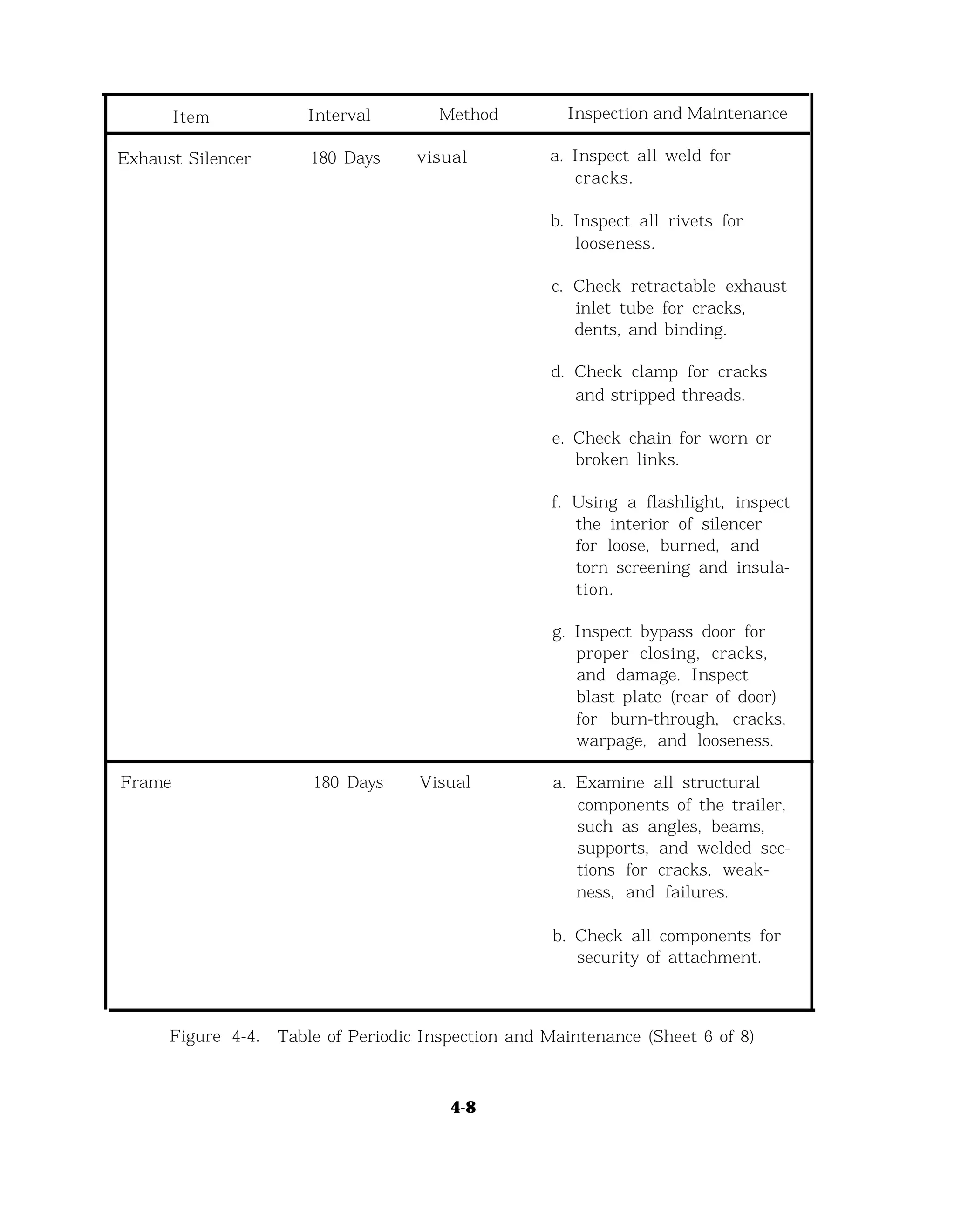 Item Interval
Exhaust Silencer 180 Days
Method
visual
Inspection and Maintenance
a. Inspect all weld for
cracks.
b. Inspect all rivets for
looseness.
c. Check retractable exhaust
inlet tube for cracks,
dents, and binding.
d. Check clamp for cracks
and stripped threads.
e. Check chain for worn or
broken links.
f. Using a flashlight, inspect
the interior of silencer
for loose, burned, and
torn screening and insula-
tion.
g. Inspect bypass door for
proper closing, cracks,
and damage. Inspect
blast plate (rear of door)
for burn-through, cracks,
warpage, and looseness.
Frame 180 Days Visual a. Examine all structural
components of the trailer,
such as angles, beams,
supports, and welded sec-
tions for cracks, weak-
ness, and failures.
b. Check all components for
security of attachment.
Figure 4-4. Table of Periodic Inspection and Maintenance (Sheet 6 of 8)
4-8
 