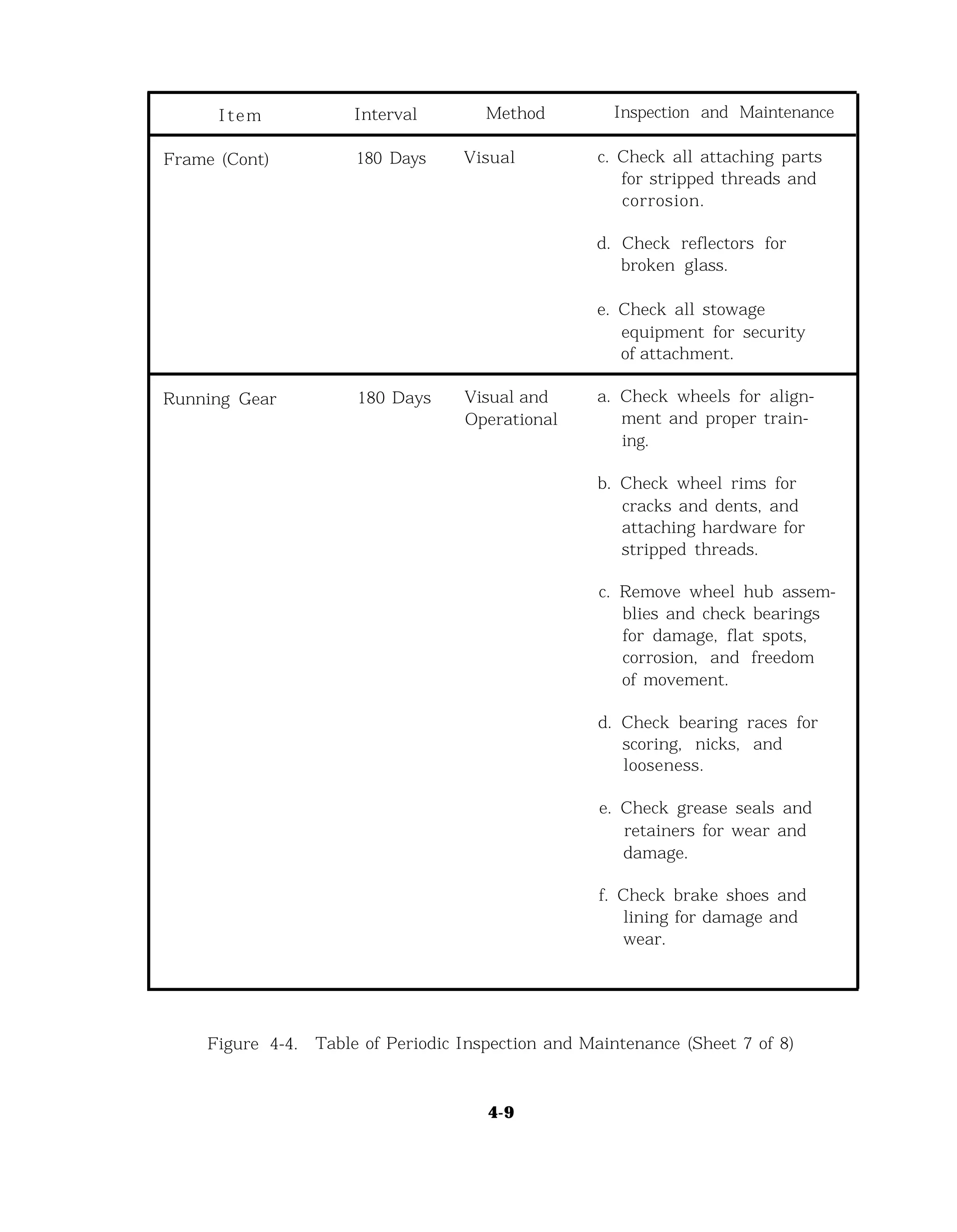 Item Interval
Frame (Cont) 180 Days
Method
Visual
Inspection and Maintenance
c. Check all attaching parts
for stripped threads and
corrosion.
d. Check reflectors for
broken glass.
e. Check all stowage
equipment for security
of attachment.
Running Gear 180 Days Visual and
Operational
a. Check wheels for align-
ment and proper train-
ing.
b. Check wheel rims for
cracks and dents, and
attaching hardware for
stripped threads.
c. Remove wheel hub assem-
blies and check bearings
for damage, flat spots,
corrosion, and freedom
of movement.
d. Check bearing races for
scoring, nicks, and
looseness.
e. Check grease seals and
retainers for wear and
damage.
f. Check brake shoes and
lining for damage and
wear.
Figure 4-4. Table of Periodic Inspection and Maintenance (Sheet 7 of 8)
4-9
 