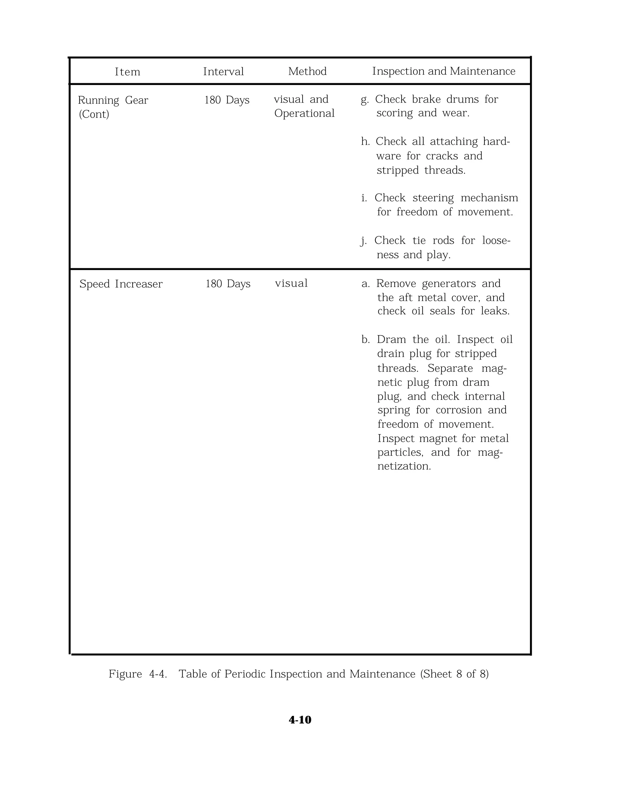 Item Interval Method Inspection and Maintenance
Running Gear
(Cont)
180 Days visual and g. Check brake drums for
Operational scoring and wear.
h. Check all attaching hard-
ware for cracks and
stripped threads.
i. Check steering mechanism
for freedom of movement.
j. Check tie rods for loose-
ness and play.
Speed Increaser 180 Days visual a. Remove generators and
the aft metal cover, and
check oil seals for leaks.
b. Dram the oil. Inspect oil
drain plug for stripped
threads. Separate mag-
netic plug from dram
plug, and check internal
spring for corrosion and
freedom of movement.
Inspect magnet for metal
particles, and for mag-
netization.
Figure 4-4. Table of Periodic Inspection and Maintenance (Sheet 8 of 8)
4-10
 