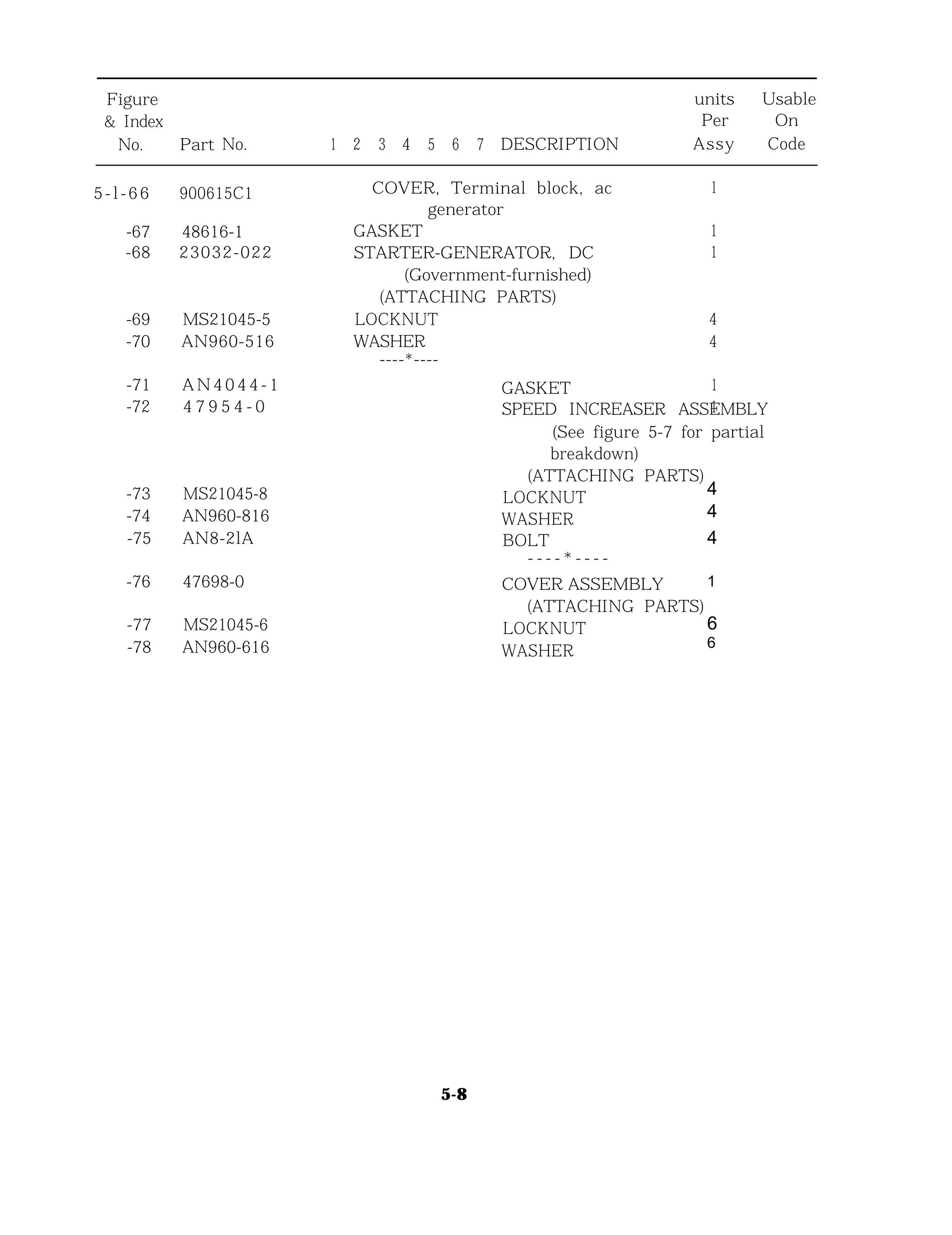 Figure units Usable
& Index Per On
No. Part No. 1 2 3 4 5 6 7 DESCRIPTION Assy Code
5-l-66 900615C1
-67 48616-1
-68 23032-022
-69 MS21045-5
-70 AN960-516
-71 A N 4 0 4 4 - 1
-72 4 7 9 5 4 - 0
-73 MS21045-8
-74 AN960-816
-75 AN8-2lA
-76 47698-0
-77 MS21045-6
-78 AN960-616
COVER, Terminal block, ac
generator
GASKET
STARTER-GENERATOR, DC
(Government-furnished)
(ATTACHING PARTS)
LOCKNUT
WASHER
----*----
1
1
1
4
4
1
1
GASKET
SPEED INCREASER ASSEMBLY
(See figure 5-7 for partial
breakdown)
(ATTACHING PARTS)
LOCKNUT 4
WASHER 4
BOLT 4
- - - - * - - - -
COVER ASSEMBLY 1
(ATTACHING PARTS)
LOCKNUT 6
WASHER
6
5-8
 