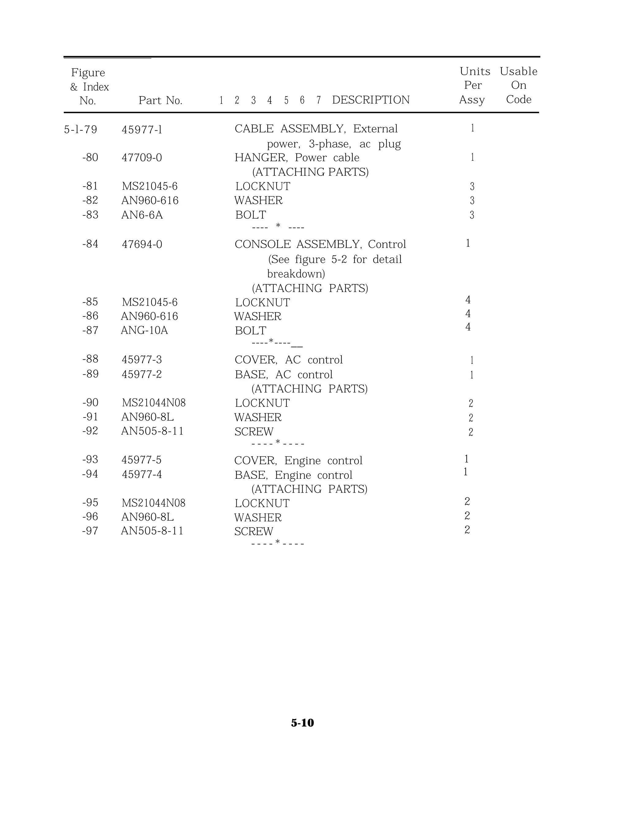Figure Units Usable
& Index Per On
No. Part No. 1 2 3 4 5 6 7 DESCRIPTION Assy Code
5-l-79 45977-l
-80 47709-0
-81 MS21045-6
-82 AN960-616
-83 AN6-6A
-84 47694-0 1
4
4
4
-85 MS21045-6
-86 AN960-616
-87 ANG-10A
-88 45977-3
-89 45977-2
-90 MS21044N08
-91 AN960-8L
-92 AN505-8-11
-93
-94
45977-5
45977-4
1
1
2
2
2
-95 MS21044N08
-96 AN960-8L
-97 AN505-8-11
CABLE ASSEMBLY, External
power, 3-phase, ac plug
HANGER, Power cable
(ATTACHING PARTS)
LOCKNUT
WASHER
BOLT
---- * ----
1
1
3
3
3
CONSOLE ASSEMBLY, Control
(See figure 5-2 for detail
breakdown)
(ATTACHING PARTS)
LOCKNUT
WASHER
BOLT
----*----__
COVER, AC control
BASE, AC control
(ATTACHING PARTS)
LOCKNUT
WASHER
SCREW
- - - - * - - - -
1
1
2
2
2
COVER, Engine control
BASE, Engine control
(ATTACHING PARTS)
LOCKNUT
WASHER
SCREW
- - - - * - - - -
5-10
 