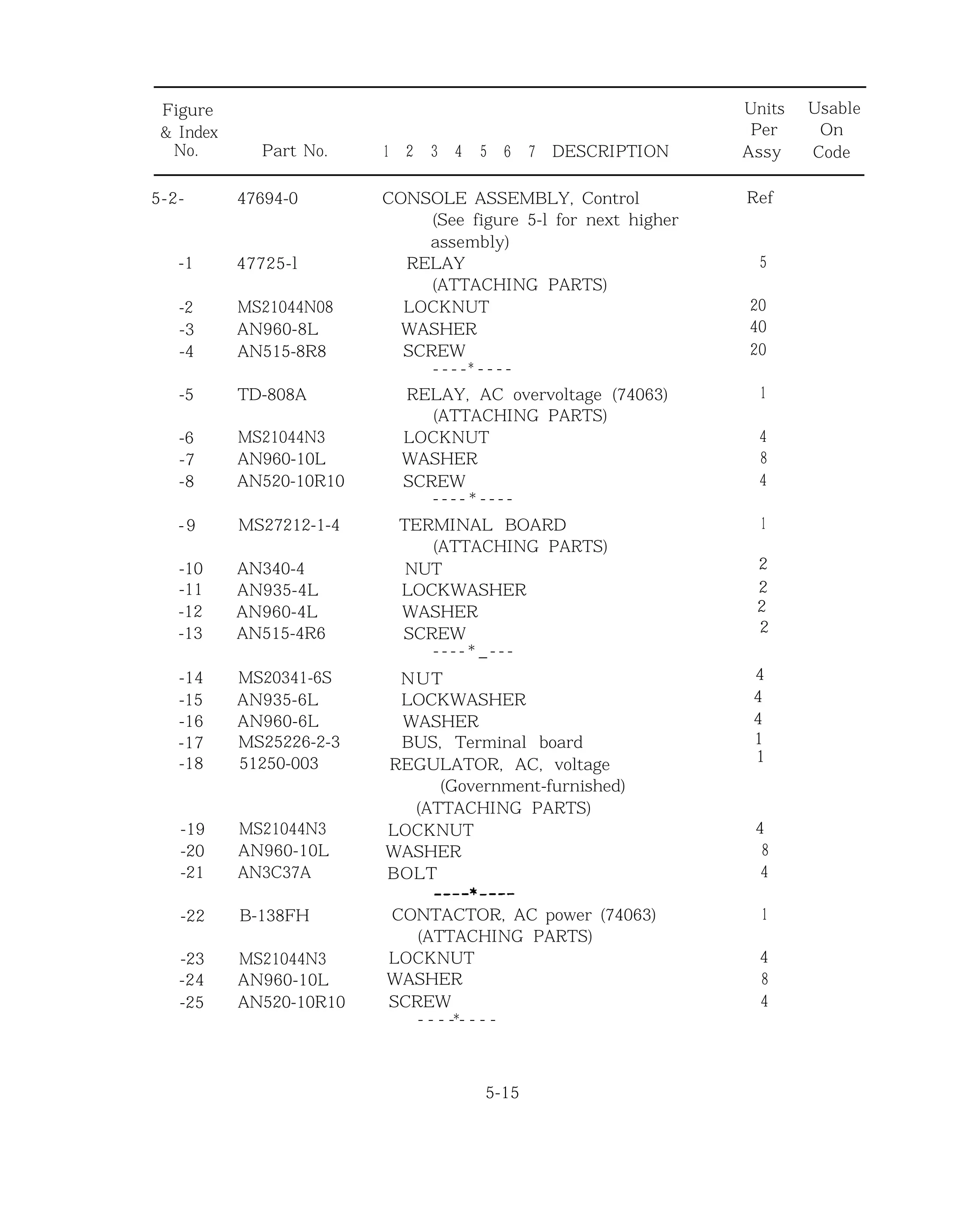Figure Units Usable
& Index Per On
No. Part No. 1 2 3 4 5 6 7 DESCRIPTION Assy Code
5-2- 47694-0
-1 47725-l
-2 MS21044N08
-3 AN960-8L
-4 AN515-8R8
-5 TD-808A
-6 MS21044N3
-7 AN960-10L
-8 AN520-10R10
-9
-10
-11
-12
-13
MS27212-1-4
AN340-4
AN935-4L
AN960-4L
AN515-4R6
2
2
2
2
-14 MS20341-6S
-15 AN935-6L
-16 AN960-6L
-17 MS25226-2-3
-18 51250-003
4
4
4
1
1
-19 MS21044N3
-20 AN960-10L
-21 AN3C37A
-22 B-138FH
-23 MS21044N3
-24 AN960-10L
-25 AN520-10R10
CONSOLE ASSEMBLY, Control
(See figure 5-l for next higher
assembly)
RELAY
(ATTACHING PARTS)
LOCKNUT
WASHER
SCREW
- - - -* - - - -
RELAY, AC overvoltage (74063)
(ATTACHING PARTS)
LOCKNUT
WASHER
SCREW
- - - - * - - - -
TERMINAL BOARD
(ATTACHING PARTS)
NUT
LOCKWASHER
WASHER
SCREW
- - - - * _ - - -
NUT
LOCKWASHER
WASHER
BUS, Terminal board
REGULATOR, AC, voltage
(Government-furnished)
(ATTACHING PARTS)
LOCKNUT
WASHER
BOLT
CONTACTOR, AC power (74063)
(ATTACHING PARTS)
LOCKNUT
WASHER
SCREW
*- - - - - - - -
5-15
Ref
5
20
40
20
1
4
8
4
1
4
8
4
1
4
8
4
 