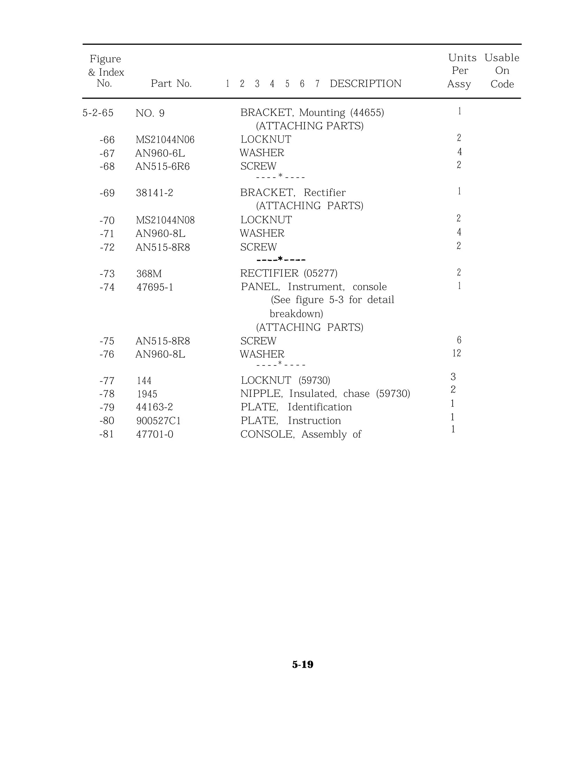 Figure
& Index
No.
Units Usable
Per On
Part No. 1 2 3 4 5 6 7 DESCRIPTION Assy Code
5-2-65
-66 MS21044N06
-67 AN960-6L
-68 AN515-6R6
-69
-70 MS21044N08
-71 AN960-8L
-72 AN515-8R8
-73
-74
-75 AN515-8R8
-76 AN960-8L
-77 144
-78 1945
-79 44163-2
-80 900527C1
-81 47701-0
NO. 9
38141-2
368M
47695-1
BRACKET, Mounting (44655)
(ATTACHING PARTS)
LOCKNUT
WASHER
SCREW
- - - - * - - - -
BRACKET, Rectifier
(ATTACHING PARTS)
LOCKNUT
WASHER
SCREW
RECTIFIER (05277)
PANEL, Instrument, console
(See figure 5-3 for detail
breakdown)
(ATTACHING PARTS)
SCREW
WASHER
- - - -* - - - -
LOCKNUT (59730)
NIPPLE, Insulated, chase (59730)
PLATE, Identification
PLATE, Instruction
CONSOLE, Assembly of
1
2
4
2
1
2
4
2
2
1
6
12
3
2
1
1
1
5-19
 