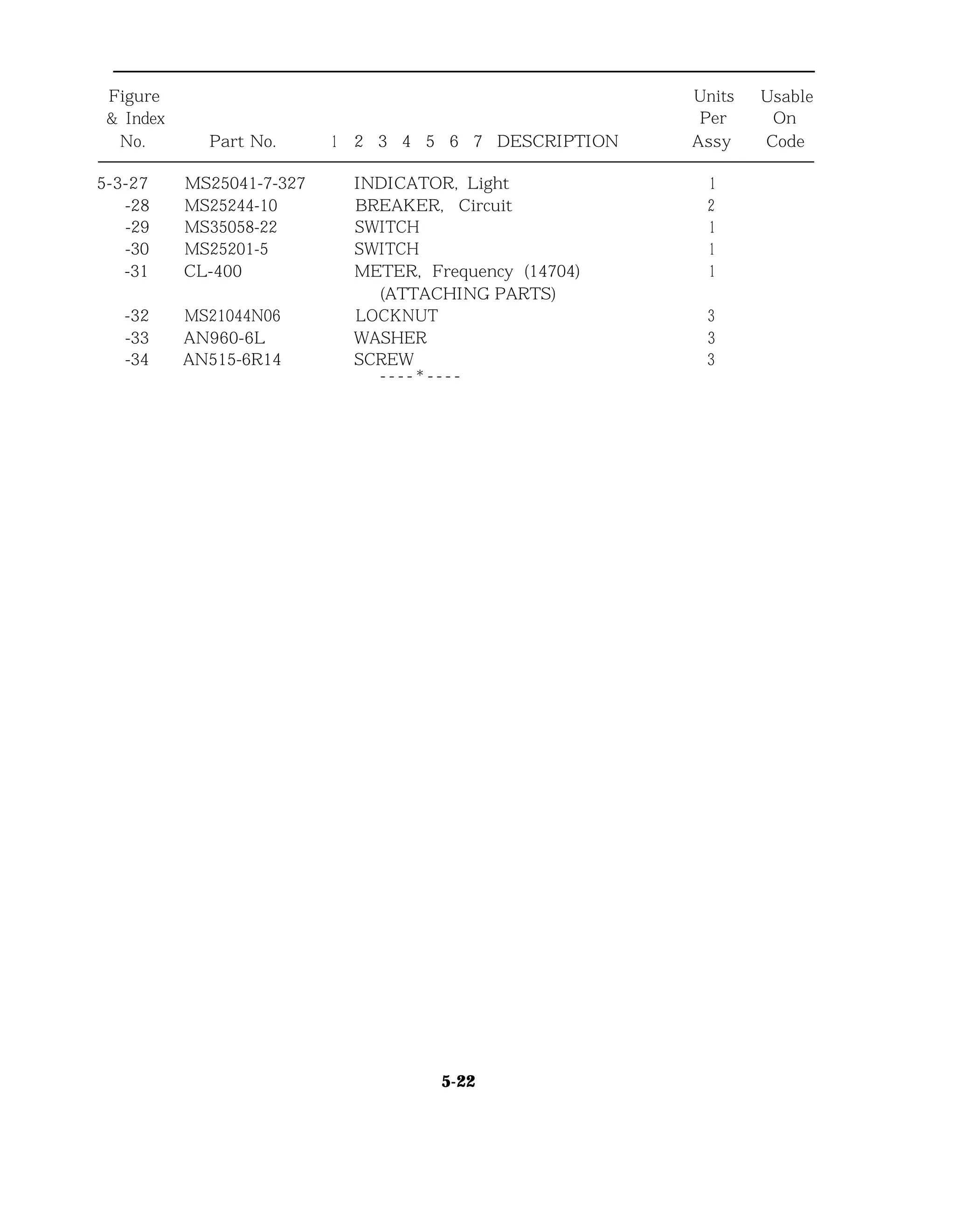 Figure
& Index
No. Part No.
Units Usable
Per On
1 2 3 4 5 6 7 DESCRIPTION Assy Code
5-3-27 MS25041-7-327 INDICATOR, Light 1
-28 MS25244-10 BREAKER, Circuit 2
-29 MS35058-22 SWITCH 1
-30 MS25201-5 SWITCH 1
-31 CL-400 METER, Frequency (14704) 1
(ATTACHING PARTS)
-32 MS21044N06 LOCKNUT 3
-33 AN960-6L WASHER 3
-34 AN515-6R14 SCREW 3
- - - - * - - - -
5-22
 