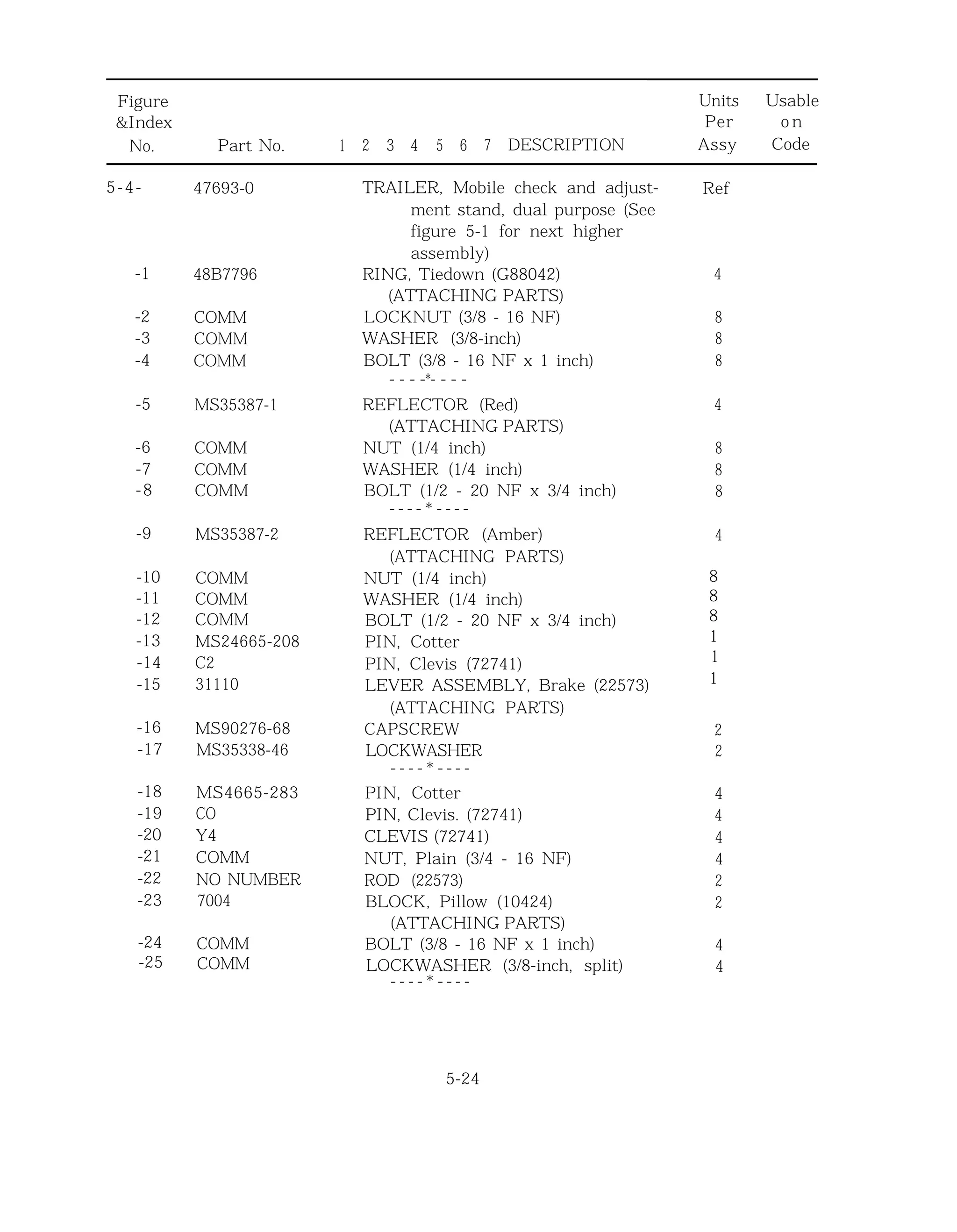 Figure
&Index
No.
Units Usable
Per o n
Part No. 1 2 3 4 5 6 7 DESCRIPTION Assy Code
5-4- 47693-0
-1 48B7796
-2 COMM
-3 COMM
-4 COMM
-5 MS35387-1
-6 COMM
-7 COMM
-8 COMM
-9 MS35387-2
-10 COMM
-11 COMM
-12 COMM
-13 MS24665-208
-14 C2
-15 31110
8
8
8
1
1
1
-16 MS90276-68
-17 MS35338-46
-18 MS4665-283
-19 CO
-20 Y4
-21 COMM
-22 NO NUMBER
-23 7004
-24 COMM
-25 COMM
TRAILER, Mobile check and adjust-
ment stand, dual purpose (See
figure 5-1 for next higher
assembly)
RING, Tiedown (G88042)
(ATTACHING PARTS)
LOCKNUT (3/8 - 16 NF)
WASHER (3/8-inch)
BOLT (3/8 - 16 NF x 1 inch)
*- - - - - - - -
REFLECTOR (Red)
(ATTACHING PARTS)
NUT (1/4 inch)
WASHER (1/4 inch)
BOLT (1/2 - 20 NF x 3/4 inch)
- - - - * - - - -
REFLECTOR (Amber)
(ATTACHING PARTS)
NUT (1/4 inch)
WASHER (1/4 inch)
BOLT (1/2 - 20 NF x 3/4 inch)
PIN, Cotter
PIN, Clevis (72741)
LEVER ASSEMBLY, Brake (22573)
(ATTACHING PARTS)
CAPSCREW
LOCKWASHER
- - - - * - - - -
PIN, Cotter
PIN, Clevis. (72741)
CLEVIS (72741)
NUT, Plain (3/4 - 16 NF)
ROD (22573)
BLOCK, Pillow (10424)
(ATTACHING PARTS)
BOLT (3/8 - 16 NF x 1 inch)
LOCKWASHER (3/8-inch, split)
- - - - * - - - -
5-24
Ref
4
8
8
8
4
8
8
8
4
2
2
4
4
4
4
2
2
4
4
 