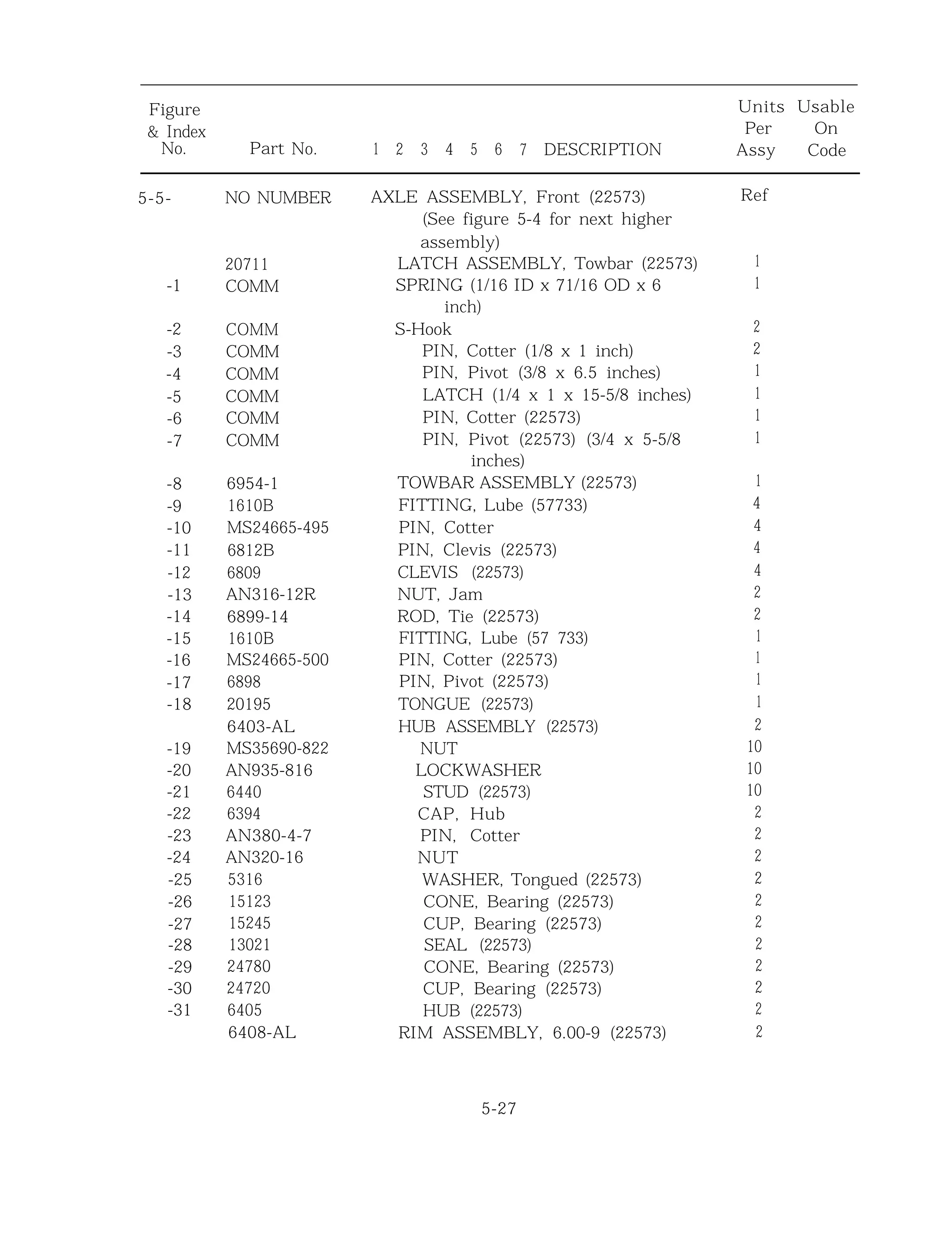 Figure Units Usable
& Index Per On
No. Part No. 1 2 3 4 5 6 7 DESCRIPTION Assy Code
5-5- NO NUMBER AXLE ASSEMBLY, Front (22573) Ref
-1
-2 COMM
-3 COMM
-4 COMM
-5 COMM
-6 COMM
-7 COMM
-8
-9
-10
-11
-12
-13
-14
-15
-16
-17
-18
-19
-20
-21
-22
-23
-24
-25
-26
-27
-28
-29
-30
-31
20711
COMM
6954-1
1610B
MS24665-495
6812B
6809
AN316-12R
6899-14
1610B
MS24665-500
6898
20195
6403-AL
MS35690-822
AN935-816
6440
6394
AN380-4-7
AN320-16
5316
15123
15245
13021
24780
24720
6405
6408-AL
(See figure 5-4 for next higher
assembly)
LATCH ASSEMBLY, Towbar (22573)
SPRING (1/16 ID x 71/16 OD x 6
inch)
S-Hook
PIN, Cotter (1/8 x 1 inch)
PIN, Pivot (3/8 x 6.5 inches)
LATCH (1/4 x 1 x 15-5/8 inches)
PIN, Cotter (22573)
PIN, Pivot (22573) (3/4 x 5-5/8
inches)
TOWBAR ASSEMBLY (22573)
FITTING, Lube (57733)
PIN, Cotter
PIN, Clevis (22573)
CLEVIS (22573)
NUT, Jam
ROD, Tie (22573)
FITTING, Lube (57 733)
PIN, Cotter (22573)
PIN, Pivot (22573)
TONGUE (22573)
HUB ASSEMBLY (22573)
NUT
LOCKWASHER
STUD (22573)
CAP, Hub
PIN, Cotter
NUT
WASHER, Tongued (22573)
CONE, Bearing (22573)
CUP, Bearing (22573)
SEAL (22573)
CONE, Bearing (22573)
CUP, Bearing (22573)
HUB (22573)
RIM ASSEMBLY, 6.00-9 (22573)
5-27
1
1
2
2
1
1
1
1
1
4
4
4
4
2
2
1
1
1
1
2
10
10
10
2
2
2
2
2
2
2
2
2
2
2
 