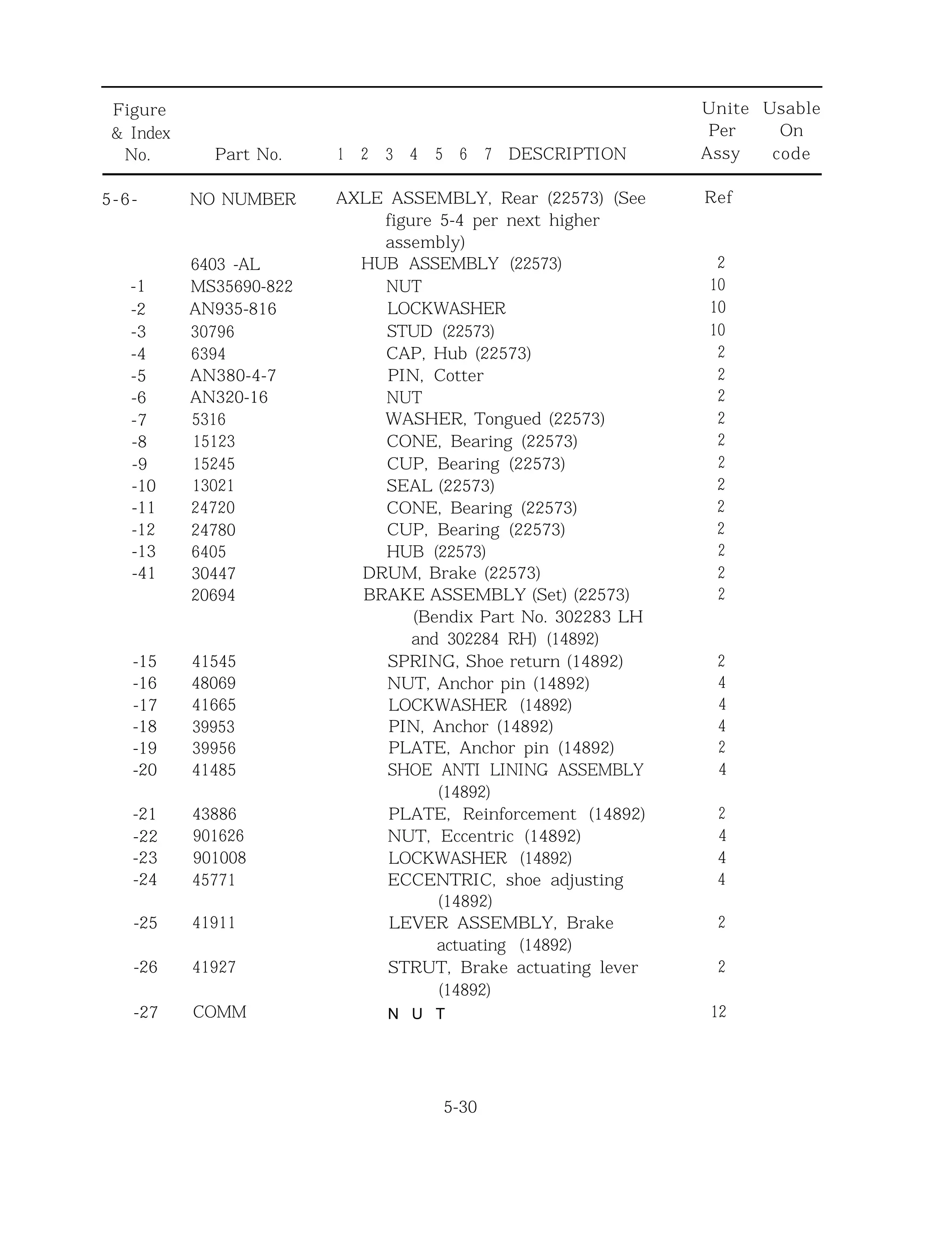 Figure Unite Usable
& Index Per On
No. Part No. 1 2 3 4 5 6 7 DESCRIPTION Assy code
5-6- NO NUMBER
-1
-2
-3
-4
-5
-6
-7
-8
-9
-10
-11
-12
-13
-41
6403 -AL
MS35690-822
AN935-816
30796
6394
AN380-4-7
AN320-16
5316
15123
15245
13021
24720
24780
6405
30447
20694
-15 41545
-16 48069
-17 41665
-18 39953
-19 39956
-20 41485
-21 43886
-22 901626
-23 901008
-24 45771
-25
-26
-27
41911
41927
COMM
AXLE ASSEMBLY, Rear (22573) (See
figure 5-4 per next higher
assembly)
HUB ASSEMBLY (22573)
NUT
LOCKWASHER
STUD (22573)
CAP, Hub (22573)
PIN, Cotter
NUT
WASHER, Tongued (22573)
CONE, Bearing (22573)
CUP, Bearing (22573)
SEAL (22573)
CONE, Bearing (22573)
CUP, Bearing (22573)
HUB (22573)
DRUM, Brake (22573)
BRAKE ASSEMBLY (Set) (22573)
(Bendix Part No. 302283 LH
and 302284 RH) (14892)
SPRING, Shoe return (14892)
NUT, Anchor pin (14892)
LOCKWASHER (14892)
PIN, Anchor (14892)
PLATE, Anchor pin (14892)
SHOE ANTI LINING ASSEMBLY
(14892)
PLATE, Reinforcement (14892)
NUT, Eccentric (14892)
LOCKWASHER (14892)
ECCENTRIC, shoe adjusting
(14892)
LEVER ASSEMBLY, Brake
actuating (14892)
STRUT, Brake actuating lever
(14892)
Ref
2
10
10
10
2
2
2
2
2
2
2
2
2
2
2
2
2
4
4
4
2
4
2
4
4
4
2
2
12N U T
5-30
 