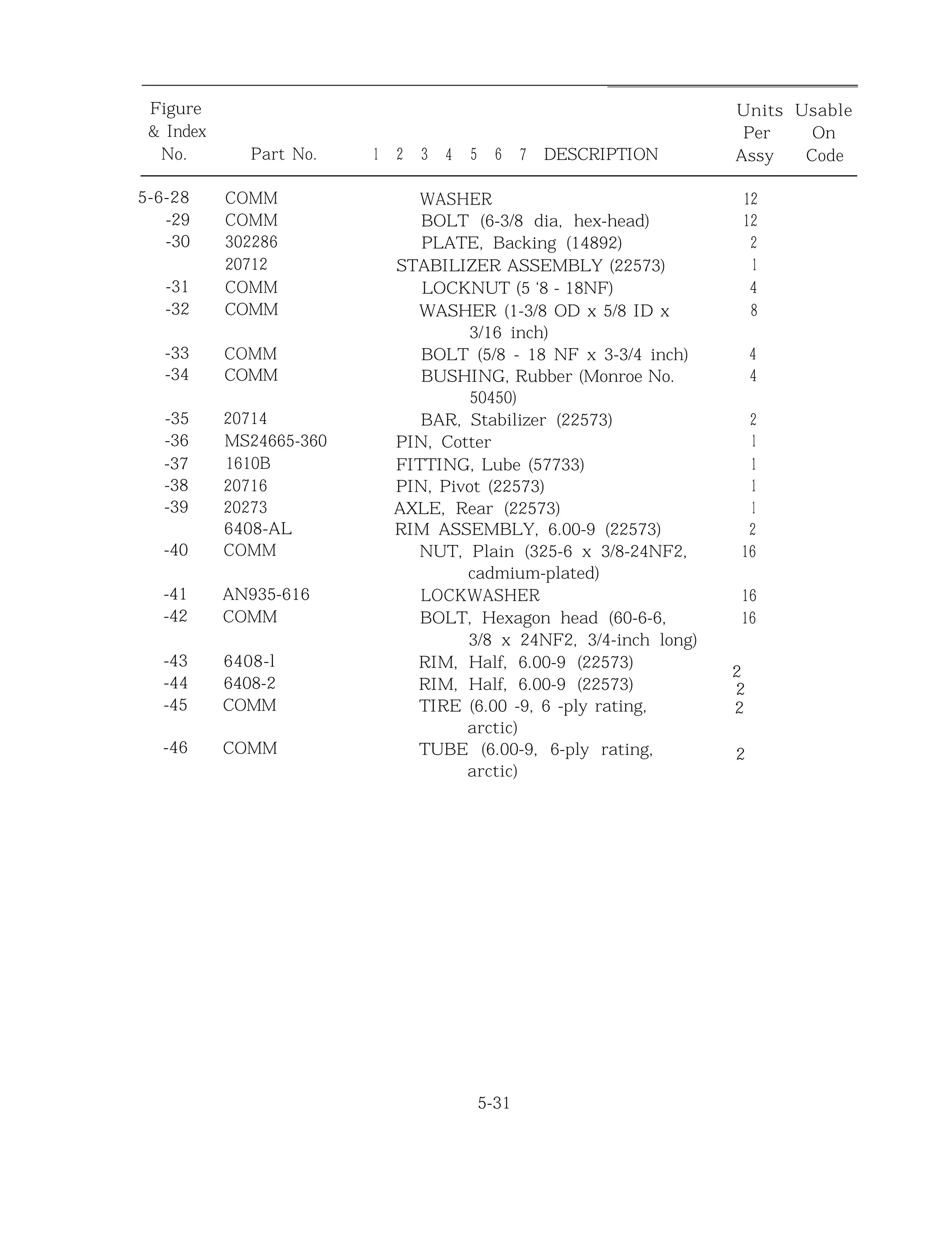Figure Units Usable
& Index Per On
No. Part No. 1 2 3 4 5 6 7 DESCRIPTION Assy Code
5-6-28
-29
-30
-31
-32
COMM
COMM
302286
20712
COMM
COMM
-33
-34
COMM
COMM
-35
-36
-37
-38
-39
-40
20714
MS24665-360
1610B
20716
20273
6408-AL
COMM
-41
-42
-43
-44
-45
AN935-616
COMM
6408-l
6408-2
COMM
2
2
2
2-46 COMM
WASHER
BOLT (6-3/8 dia, hex-head)
PLATE, Backing (14892)
STABILIZER ASSEMBLY (22573)
LOCKNUT (5 ‘8 - 18NF)
WASHER (1-3/8 OD x 5/8 ID x
3/16 inch)
BOLT (5/8 - 18 NF x 3-3/4 inch)
BUSHING, Rubber (Monroe No.
50450)
BAR, Stabilizer (22573)
PIN, Cotter
FITTING, Lube (57733)
PIN, Pivot (22573)
AXLE, Rear (22573)
RIM ASSEMBLY, 6.00-9 (22573)
NUT, Plain (325-6 x 3/8-24NF2,
cadmium-plated)
LOCKWASHER
BOLT, Hexagon head (60-6-6,
3/8 x 24NF2, 3/4-inch long)
RIM, Half, 6.00-9 (22573)
RIM, Half, 6.00-9 (22573)
TIRE (6.00 -9, 6 -ply rating,
arctic)
TUBE (6.00-9, 6-ply rating,
arctic)
12
12
2
1
4
8
4
4
2
1
1
1
1
2
16
16
16
5-31
 