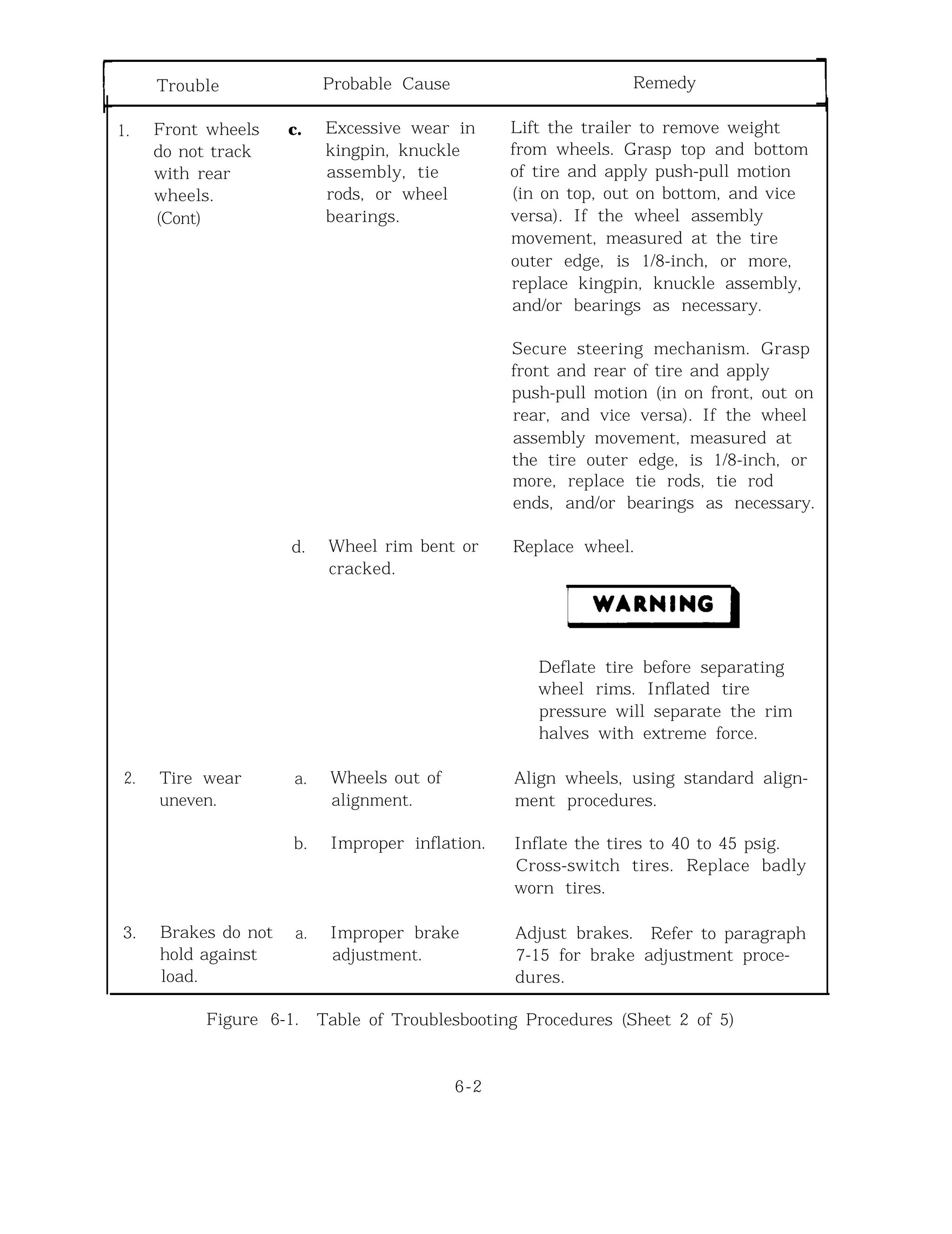 Trouble Probable Cause Remedy
1. Front wheels
do not track
with rear
wheels.
(Cont)
2. Tire wear
uneven.
3. Brakes do not
hold against
load.
c. Excessive wear in
kingpin, knuckle
assembly, tie
rods, or wheel
bearings.
d. Wheel rim bent or
cracked.
a. Wheels out of
alignment.
b. Improper inflation.
a. Improper brake
adjustment.
Lift the trailer to remove weight
from wheels. Grasp top and bottom
of tire and apply push-pull motion
(in on top, out on bottom, and vice
versa). If the wheel assembly
movement, measured at the tire
outer edge, is 1/8-inch, or more,
replace kingpin, knuckle assembly,
and/or bearings as necessary.
Secure steering mechanism. Grasp
front and rear of tire and apply
push-pull motion (in on front, out on
rear, and vice versa). If the wheel
assembly movement, measured at
the tire outer edge, is 1/8-inch, or
more, replace tie rods, tie rod
ends, and/or bearings as necessary.
Replace wheel.
Deflate tire before separating
wheel rims. Inflated tire
pressure will separate the rim
halves with extreme force.
Align wheels, using standard align-
ment procedures.
Inflate the tires to 40 to 45 psig.
Cross-switch tires. Replace badly
worn tires.
Adjust brakes. Refer to paragraph
7-15 for brake adjustment proce-
dures.
Figure 6-1. Table of Troublesbooting Procedures (Sheet 2 of 5)
6-2
 