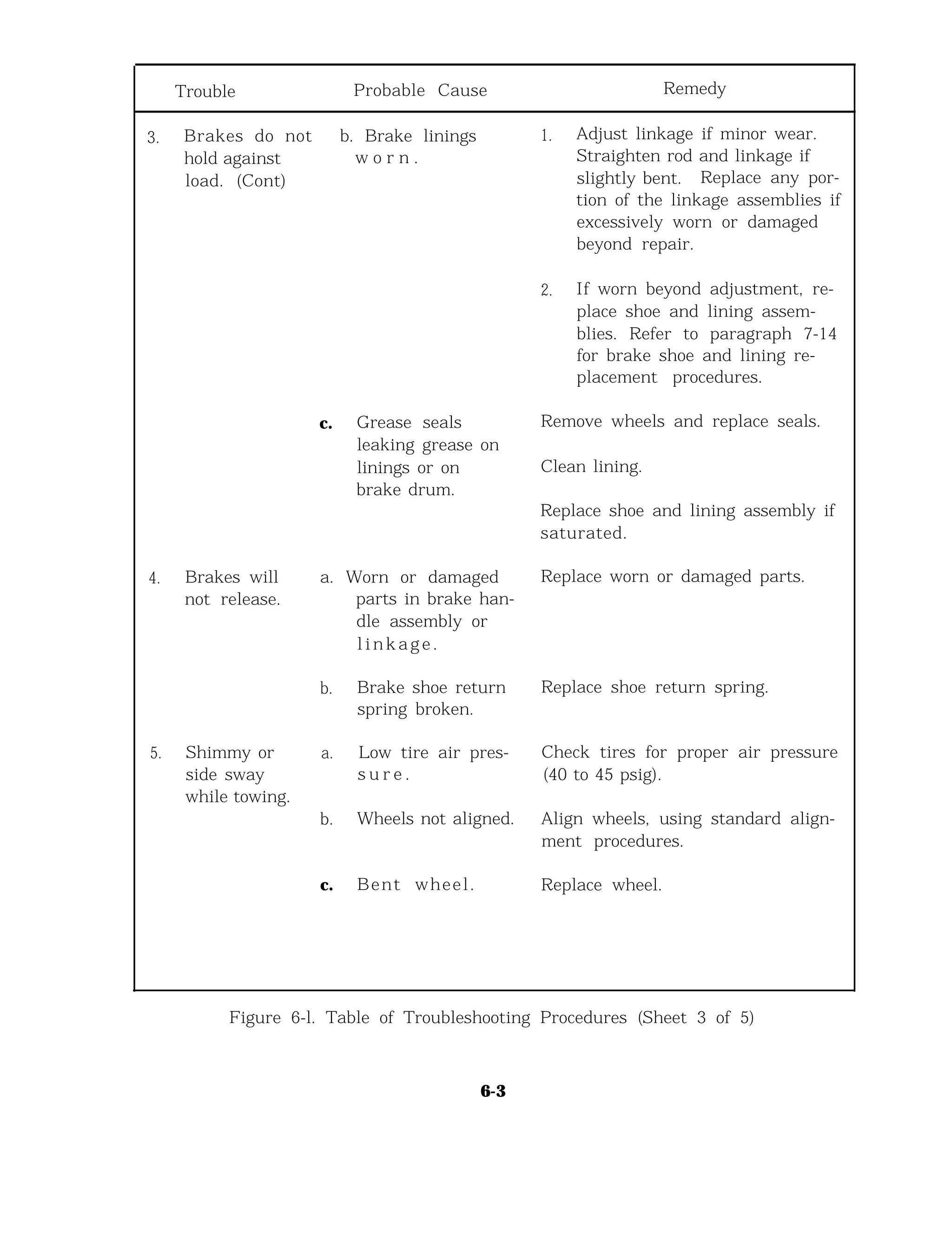 Trouble Probable Cause Remedy
3. Brakes do not b. Brake linings 1. Adjust linkage if minor wear.
hold against w o r n . Straighten rod and linkage if
load. (Cont) slightly bent. Replace any por-
tion of the linkage assemblies if
excessively worn or damaged
beyond repair.
2. If worn beyond adjustment, re-
place shoe and lining assem-
blies. Refer to paragraph 7-14
for brake shoe and lining re-
placement procedures.
c. Grease seals Remove wheels and replace seals.
leaking grease on
linings or on Clean lining.
brake drum.
Replace shoe and lining assembly if
saturated.
4. Brakes will a. Worn or damaged Replace worn or damaged parts.
not release. parts in brake han-
dle assembly or
l i n k a g e .
b. Brake shoe return Replace shoe return spring.
spring broken.
5. Shimmy or a. Low tire air pres- Check tires for proper air pressure
side sway s u r e . (40 to 45 psig).
while towing.
b. Wheels not aligned. Align wheels, using standard align-
ment procedures.
c. Bent wheel. Replace wheel.
Figure 6-l. Table of Troubleshooting Procedures (Sheet 3 of 5)
6-3
 
