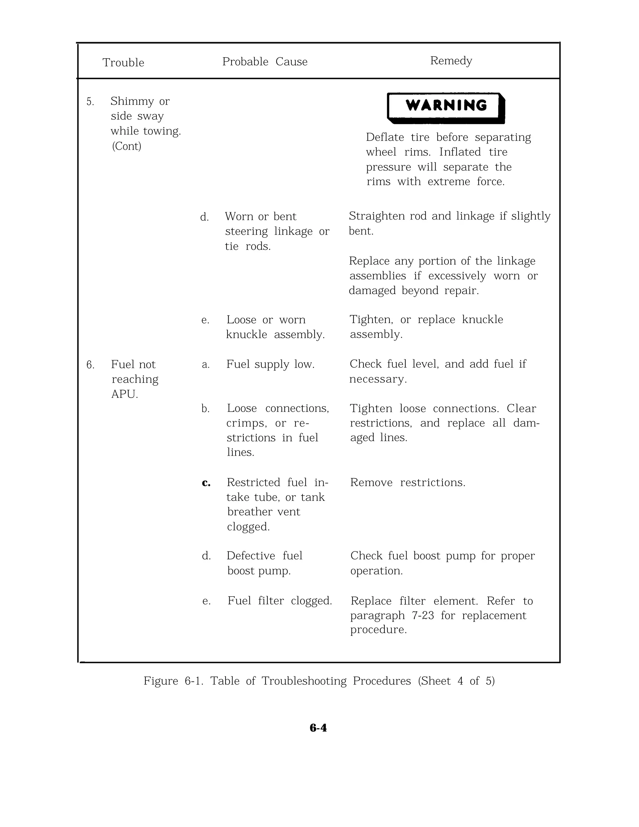Trouble Probable Cause Remedy
5. Shimmy or
side sway
while towing.
(Cont)
Deflate tire before separating
wheel rims. Inflated tire
pressure will separate the
rims with extreme force.
d. Worn or bent Straighten rod and linkage if slightly
steering linkage or bent.
tie rods.
Replace any portion of the linkage
assemblies if excessively worn or
damaged beyond repair.
e. Loose or worn Tighten, or replace knuckle
knuckle assembly. assembly.
6. Fuel not a. Fuel supply low. Check fuel level, and add fuel if
reaching necessary.
APU.
b. Loose connections, Tighten loose connections. Clear
crimps, or re- restrictions, and replace all dam-
strictions in fuel aged lines.
lines.
c. Restricted fuel in- Remove restrictions.
take tube, or tank
breather vent
clogged.
d. Defective fuel Check fuel boost pump for proper
boost pump. operation.
e. Fuel filter clogged. Replace filter element. Refer to
paragraph 7-23 for replacement
procedure.
Figure 6-1. Table of Troubleshooting Procedures (Sheet 4 of 5)
6-4
 