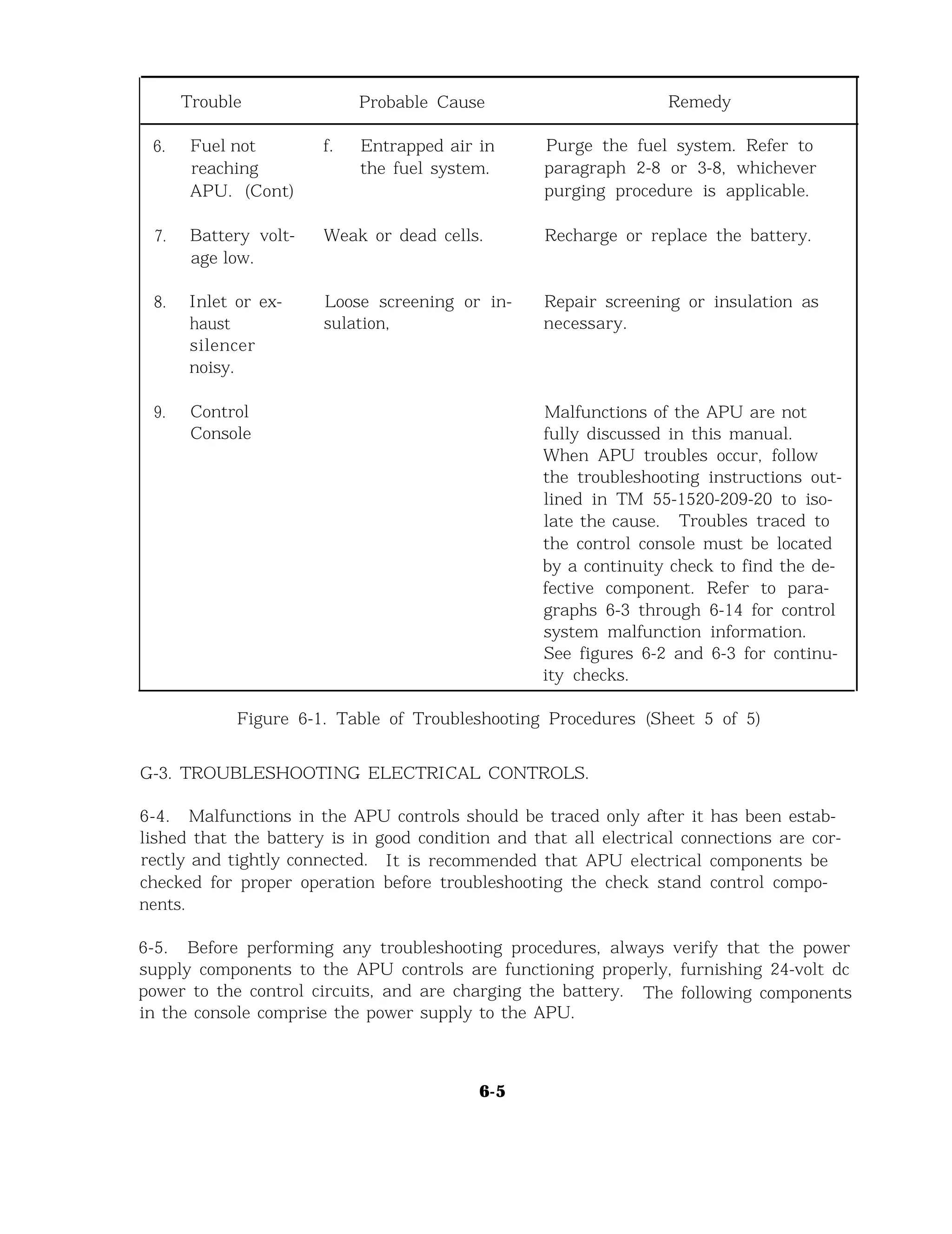 Figure 6-1. Table of Troubleshooting Procedures (Sheet 5 of 5)
G-3. TROUBLESHOOTING ELECTRICAL CONTROLS.
Trouble Probable Cause Remedy
6. Fuel not f. Entrapped air in Purge the fuel system. Refer to
reaching the fuel system. paragraph 2-8 or 3-8, whichever
APU. (Cont) purging procedure is applicable.
7. Battery volt- Weak or dead cells. Recharge or replace the battery.
age low.
8. Inlet or ex- Loose screening or in- Repair screening or insulation as
haust sulation, necessary.
silencer
noisy.
9. Control Malfunctions of the APU are not
Console fully discussed in this manual.
When APU troubles occur, follow
the troubleshooting instructions out-
lined in TM 55-1520-209-20 to iso-
late the cause. Troubles traced to
the control console must be located
by a continuity check to find the de-
fective component. Refer to para-
graphs 6-3 through 6-14 for control
system malfunction information.
See figures 6-2 and 6-3 for continu-
ity checks.
6-4. Malfunctions in the APU controls should be traced only after it has been estab-
lished that the battery is in good condition and that all electrical connections are cor-
rectly and tightly connected. It is recommended that APU electrical components be
checked for proper operation before troubleshooting the check stand control compo-
nents.
6-5. Before performing any troubleshooting procedures, always verify that the power
supply components to the APU controls are functioning properly, furnishing 24-volt dc
power to the control circuits, and are charging the battery. The following components
in the console comprise the power supply to the APU.
6-5
 