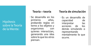Hipótesis
sobre laTeoría
de la Mente:
Teoría – teoría
 Se desarrolla en los
primeros años,
probando reglas en
torno a los objetos y
organismos con
quienes interactúan,
generando una idea
sobre lo que los otros
piensan.
Teoría de simulación
 Es un desarrollo de
capacidad de
interpretar las
acciones de los
demás simulando o
representando
mentalmente lo que
ocurre.
 