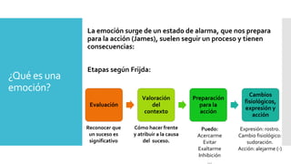 ¿Qué es una
emoción?
La emoción surge de un estado de alarma, que nos prepara
para la acción (James), suelen seguir un proceso y tienen
consecuencias:
Etapas según Frijda:
Evaluación
Valoración
del
contexto
Preparación
para la
acción
Cambios
fisiológicos,
expresión y
acción
Reconocer que
un suceso es
significativo
Cómo hacer frente
y atribuir a la causa
del suceso.
Puedo:
Acercarme
Evitar
Exaltarme
Inhibición
…
Expresión: rostro.
Cambio fisiológico:
sudoración.
Acción: alejarme (-)
 