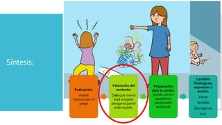 Síntesis:
Evaluación:
mamá
interrumpe mi
juego
Valoración del
contexto:
Creo que mamá
está enojada
porque la pared
está rayada.
Preparación
para la acción:
puedo correr/
quedarme
paralizado/
explicarle
Cambios
fisiológicos,
expresión y
acción:
Llorar
Temblar
Sonrojarme
Huir
 
