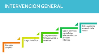Atención
conjunta
Juego simbólico
Comprensión de
lenguaje verbal y
no verbal
Uso de términos
mentalistas
relacionados con
procesos
internos.
Entrenamiento
en teoría de la
mente
INTERVENCIÓNGENERAL
 