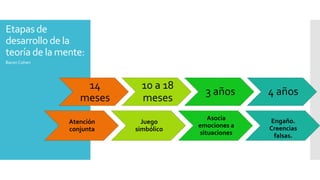 Etapas de
desarrollo de la
teoría de la mente:
14
meses
10 a 18
meses
3 años 4 años
Baron Cohen
Atención
conjunta
Juego
simbólico
Asocia
emociones a
situaciones
Engaño.
Creencias
falsas.
 