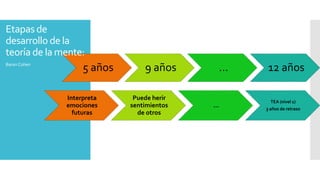 5 años 9 años … 12 añosBaron Cohen
Interpreta
emociones
futuras
Puede herir
sentimientos
de otros
…
TEA (nivel 1)
3 años de retraso
Etapas de
desarrollo de la
teoría de la mente:
 