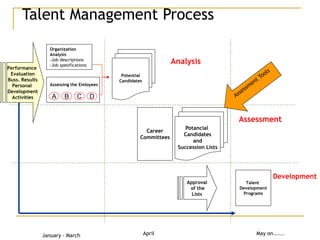Talent Management Process
Organization
Analysis
-Job descriptions
-Job spesifications
Assessing the Emloyees
A B C D
Potential
Candidates
Performance
Evaluation
Buss. Results
Personal
Development
Activities
Career
Committees
Potancial
Candidates
and
Succession Lists
Approval
of the
Lists
Analysis
Assessment
Development
Talent
Development
Programs
January - March April May on......
 