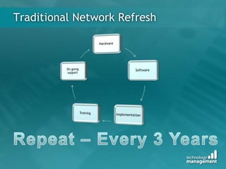 Traditional Network Refresh
 