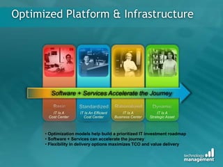 IT Is A
Cost Center
IT Is An Efficient
Cost Center
IT Is A
Business Center
IT Is A
Strategic Asset
People, Process, Technology
Optimized Platform & Infrastructure
Software + Services Accelerate the Journey
• Optimization models help build a prioritized IT investment roadmap
• Software + Services can accelerate the journey
• Flexibility in delivery options maximizes TCO and value delivery
 