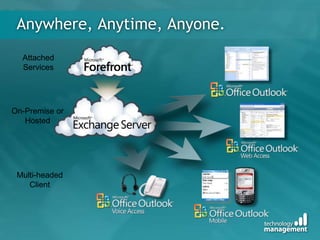 Anywhere, Anytime, Anyone.
Attached
Services
On-Premise or
Hosted
Multi-headed
Client
 