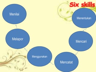 Six skills
Menilai
                                    Menentukan




 Melapor
                                    Mencari


           Menggunakan

                         Mencatat
 