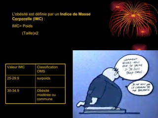 L'obésité est définie par un  Indice de Masse Corporelle (IMC)  : IMC= Poids  (Taille)x2 Obésité modérée ou commune 30-34.9 surpoids 25-29.9 Classification OMS Valeur IMC 