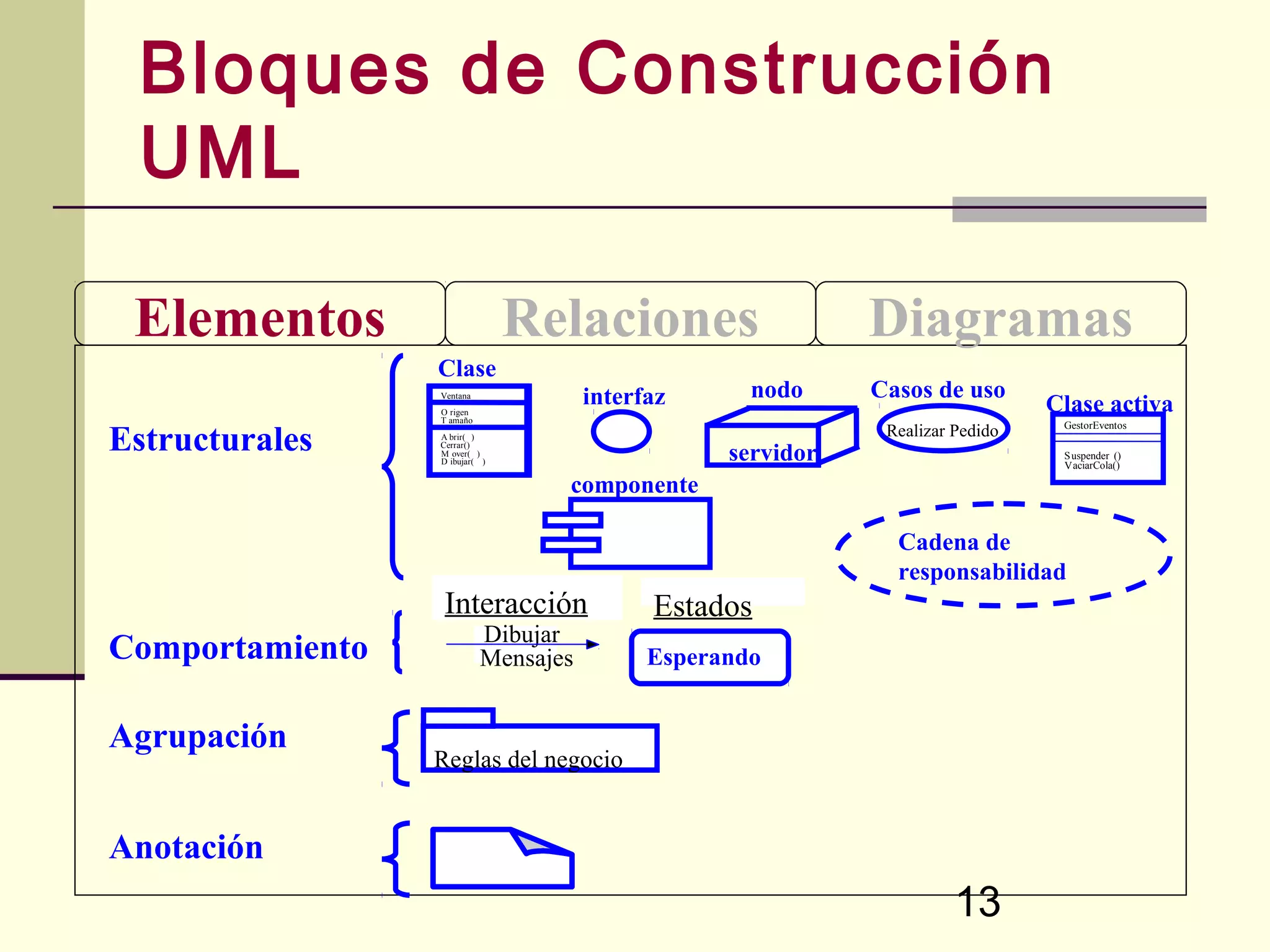 Bloques de Construcción
 UML

 Elementos                     Relaciones                    Diagramas
                 Clase
                                      interfaz      nodo     Casos de uso
                                                                                Clase activa
                 Ventana
                 O rigen
                 T amaño


Estructurales
                                                                                 GestorEventos
                 A brir( )                                    Realizar Pedido
                                                  servidor
                 Cerrar()
                 M over( )                                                       S uspender ()
                 D ibujar( )
                                                                                 VaciarCola()

                                  componente

                                                               Cadena de
                                                               responsabilidad
                  Interacción               Estados
                           Dibujar
Comportamiento             Mensajes         Esperando


Agrupación
                 Reglas del negocio


Anotación
                                                                       13
 